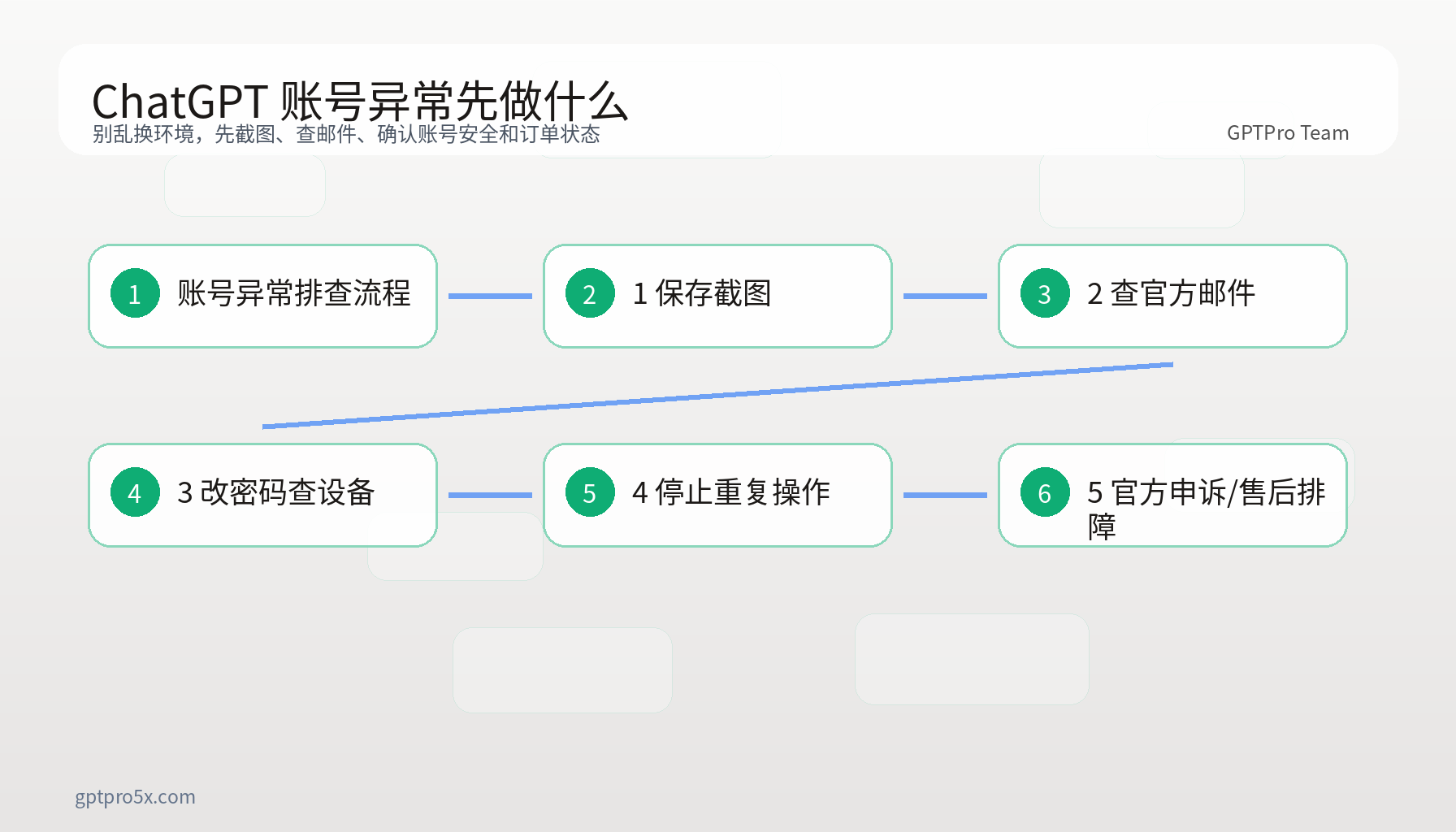 ChatGPT 账号异常排查流程图