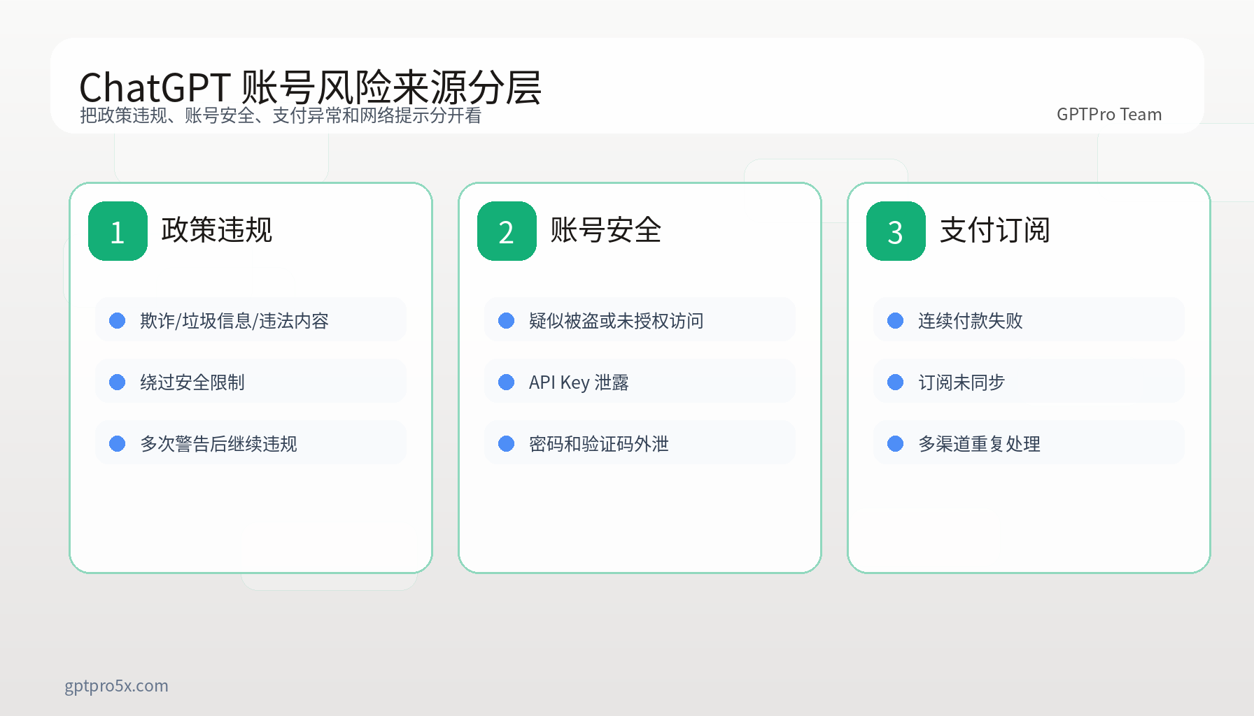 ChatGPT 账号封号风险来源分层图