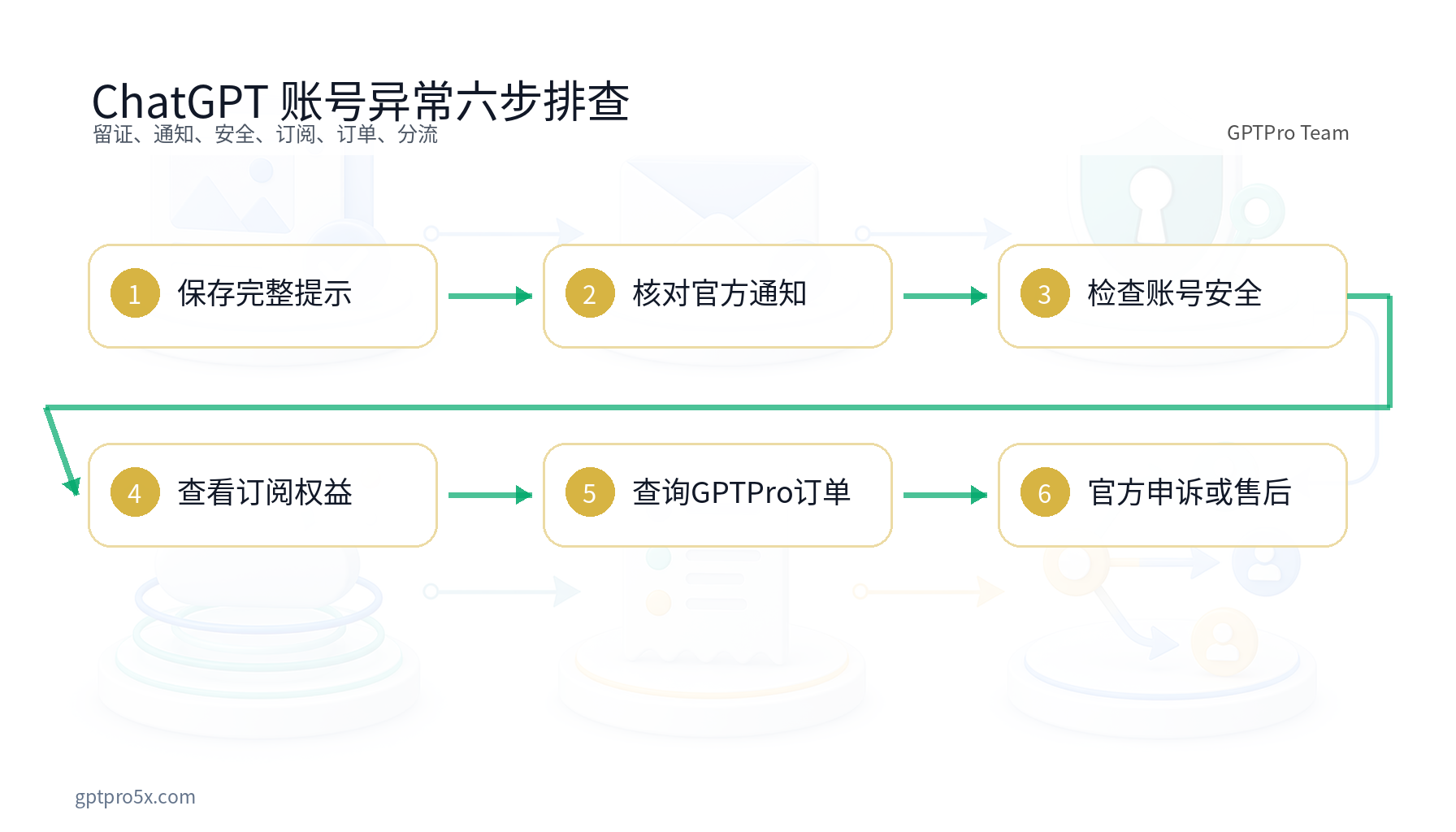 ChatGPT账号异常从留证到官方申诉或GPTPro售后的六步流程图