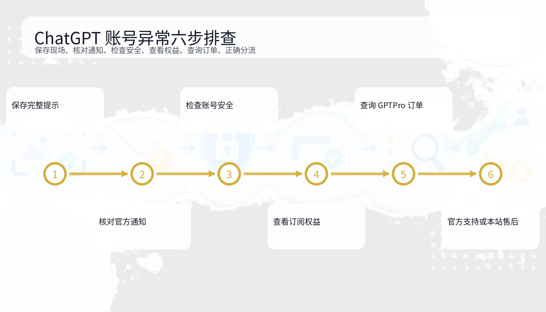 ChatGPT账号异常从保存提示到官方支持或GPTPro售后的六步排障图