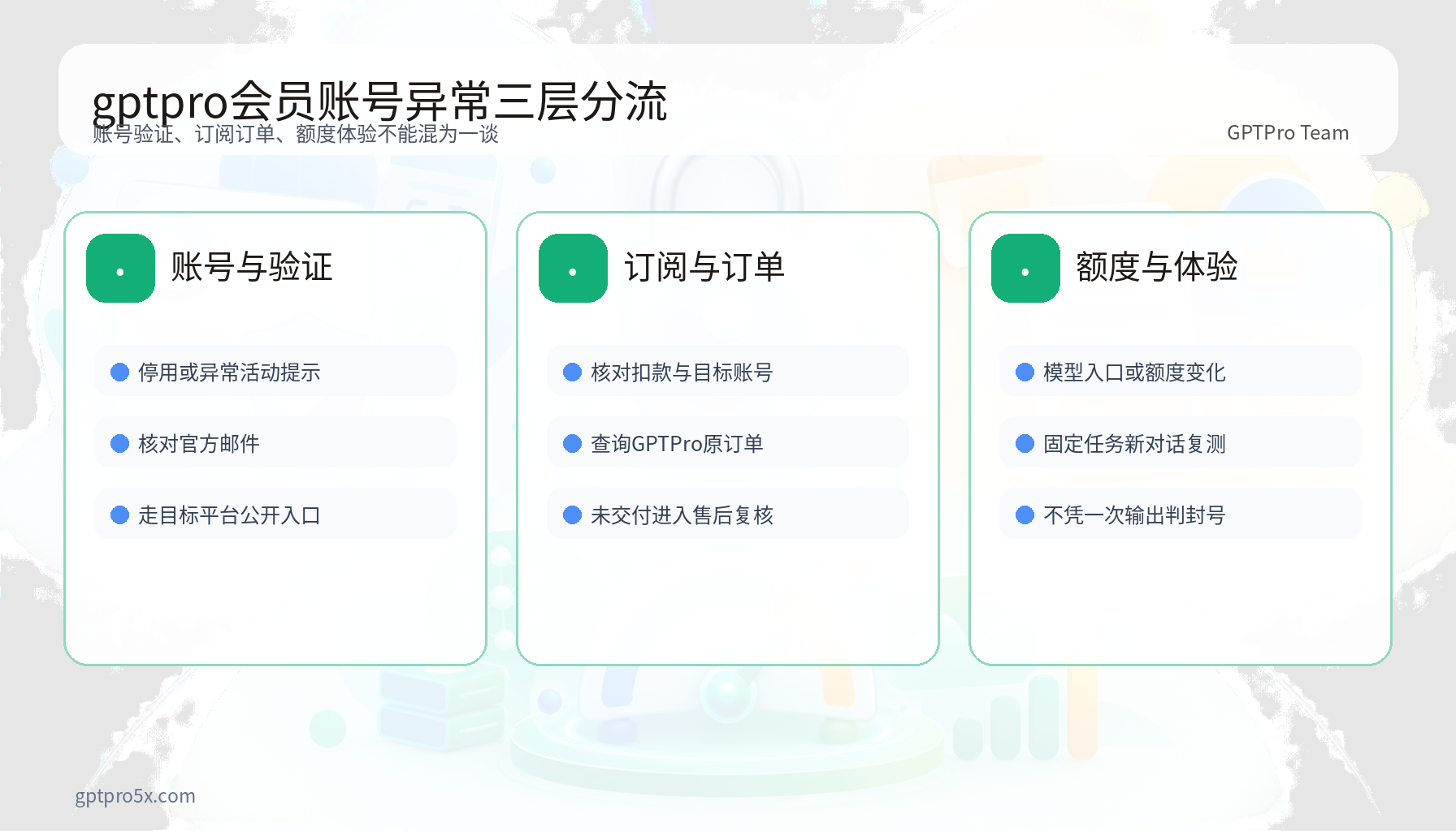 gptpro会员账号异常与订阅订单问题三层分流图