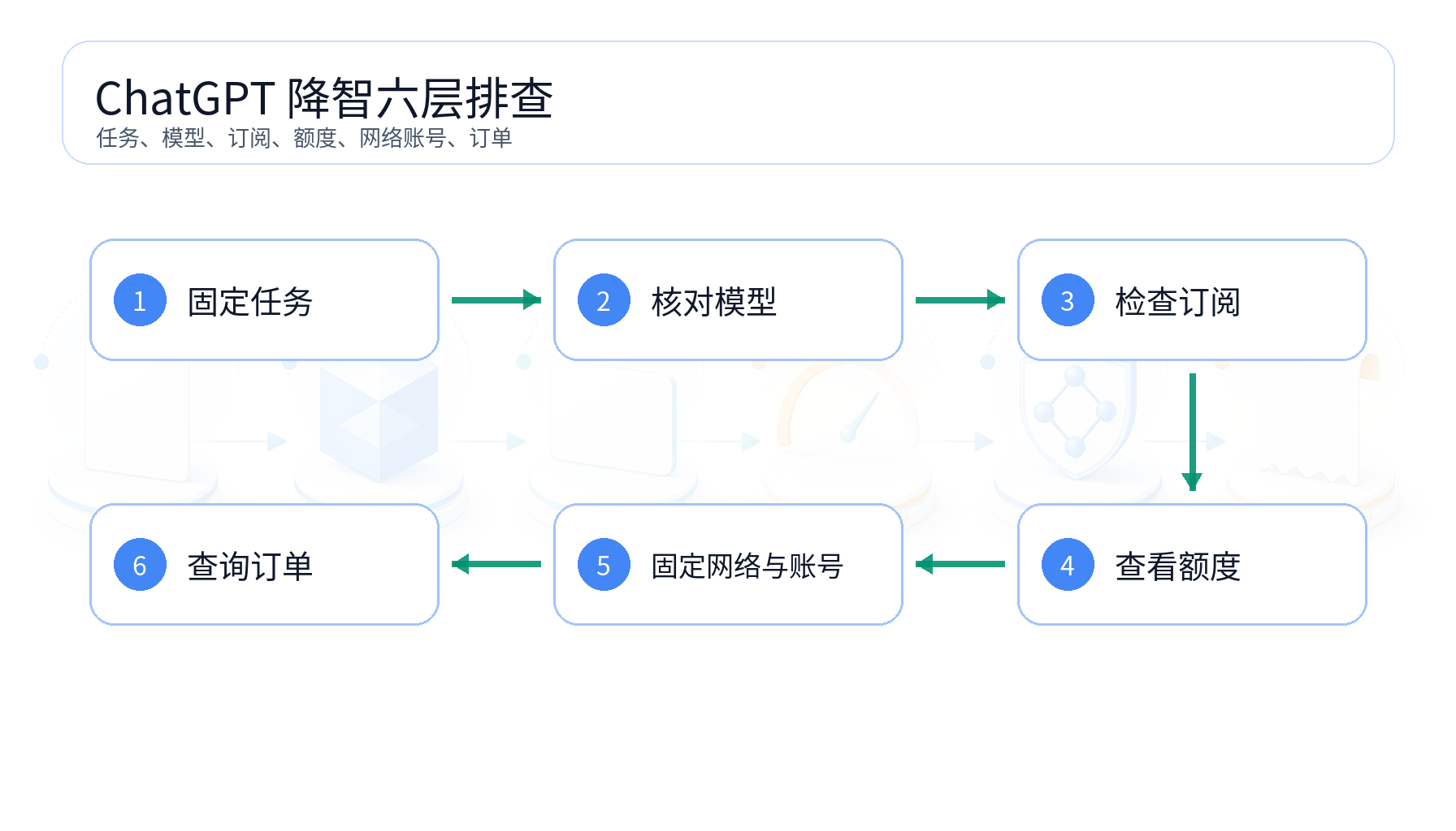 gptpro会员 ChatGPT 降智六层排查流程图