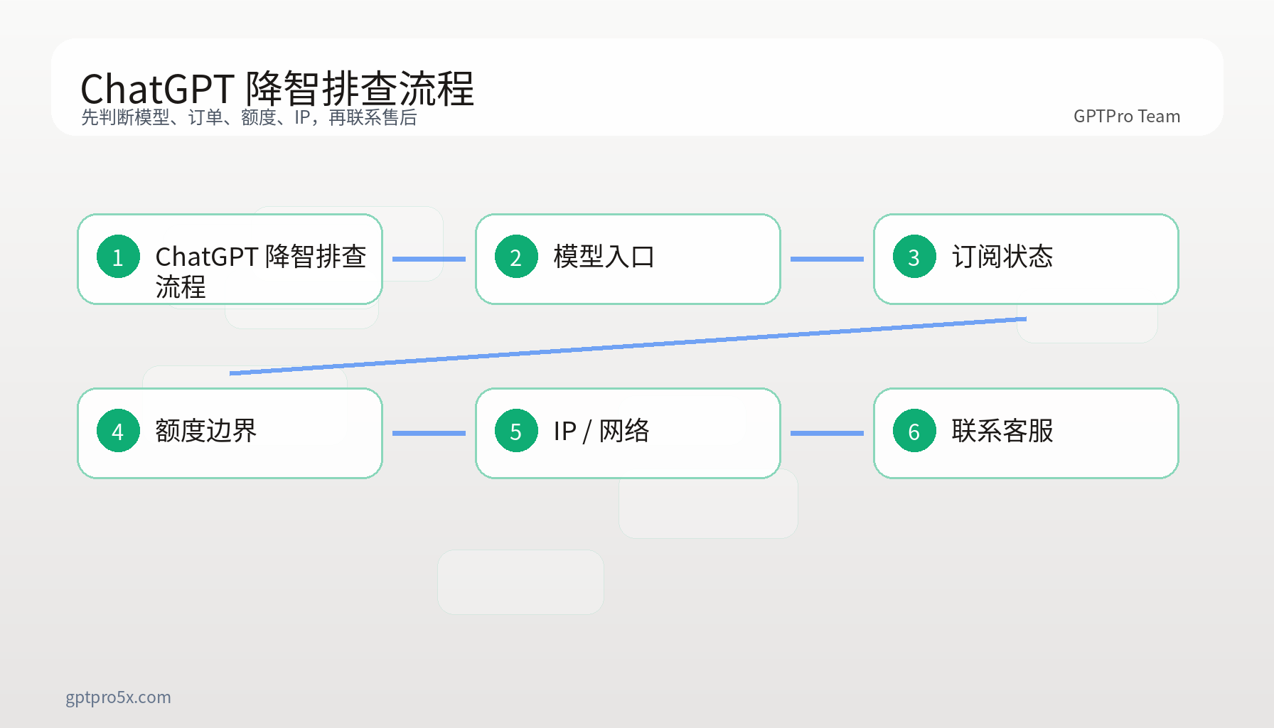 ChatGPT 降智排查流程图
