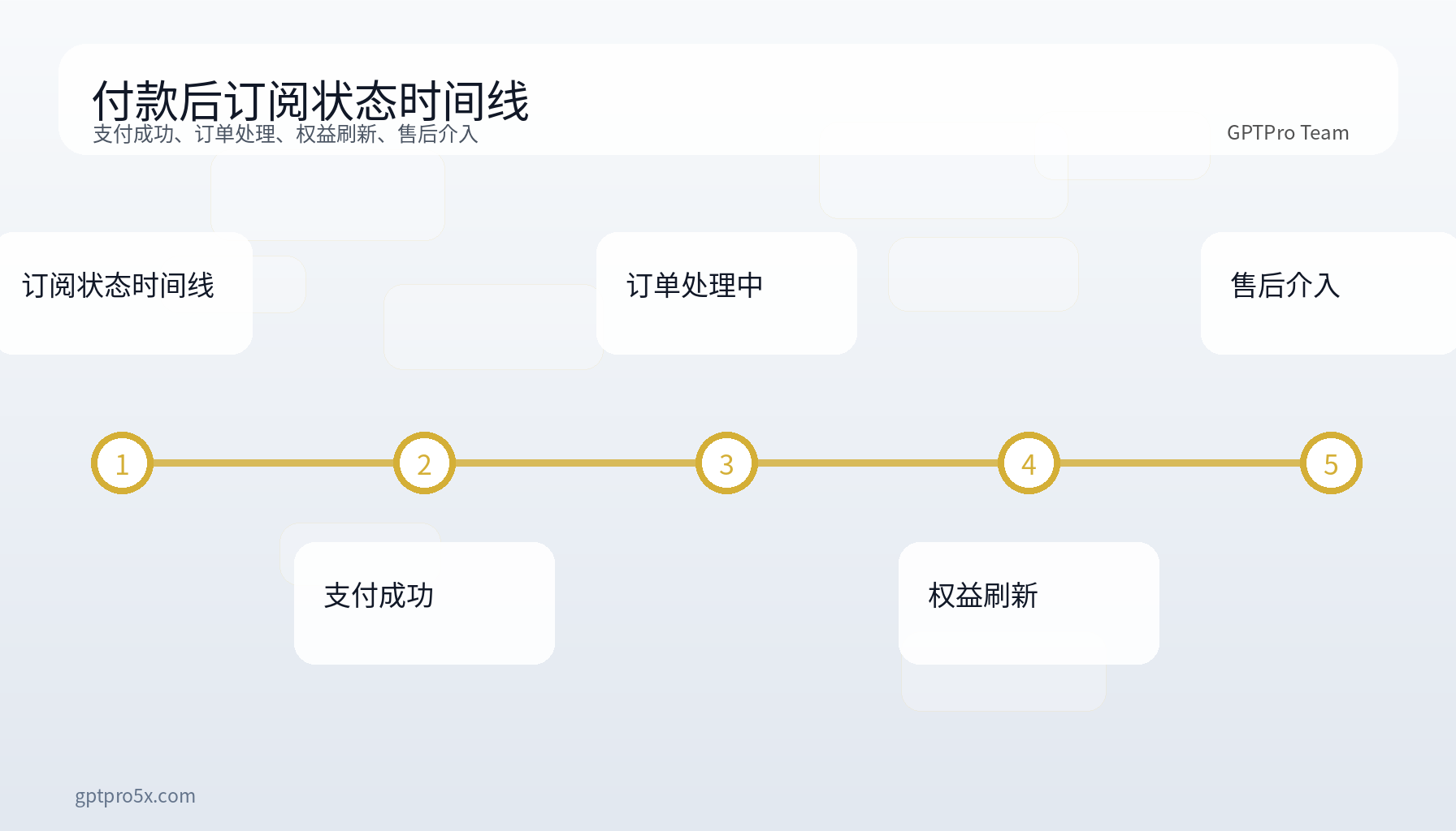 ChatGPT 订阅与开通状态时间线