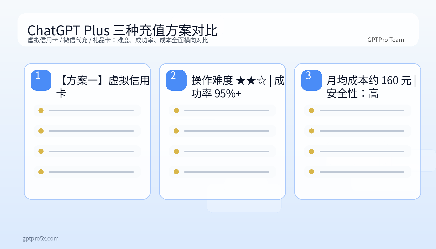 ChatGPT Plus 三种国内充值方案横向对比图,包含虚拟信用卡、微信支付宝代充、礼品卡的操作难度、成功率与月均成本对比