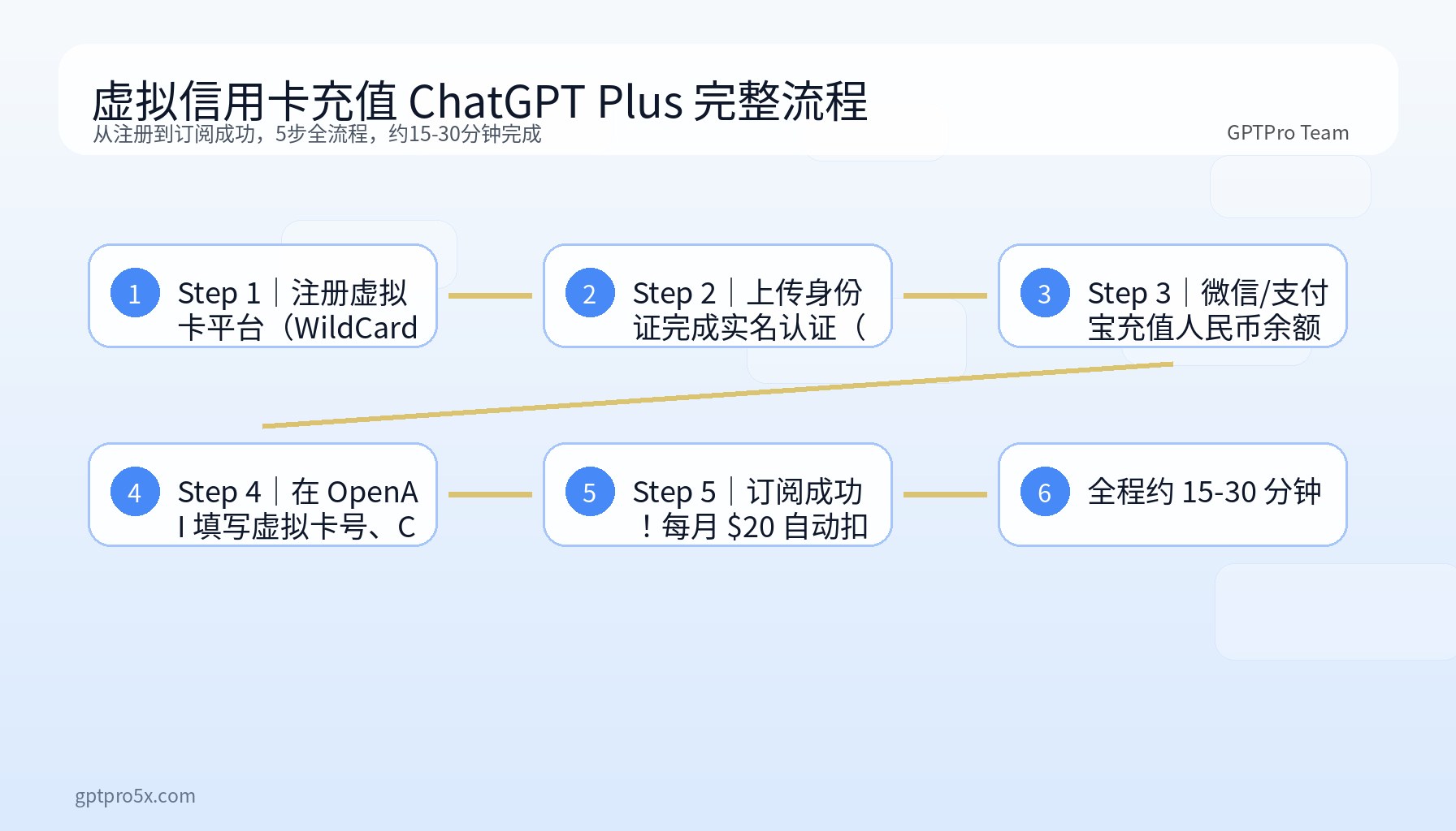 虚拟信用卡充值 ChatGPT Plus 流程图,展示注册平台、实名认证、充值余额、填写订阅信息、完成订阅五个步骤