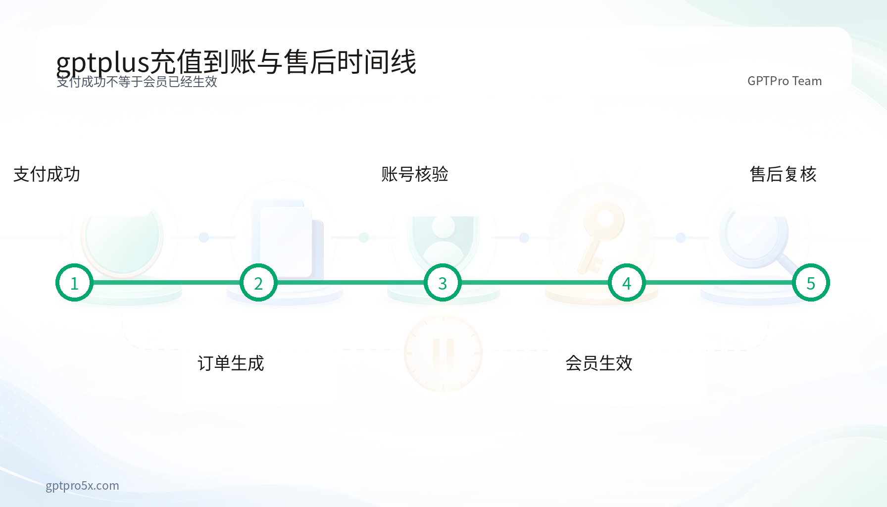gptplus充值付款订单开通核验售后时间线