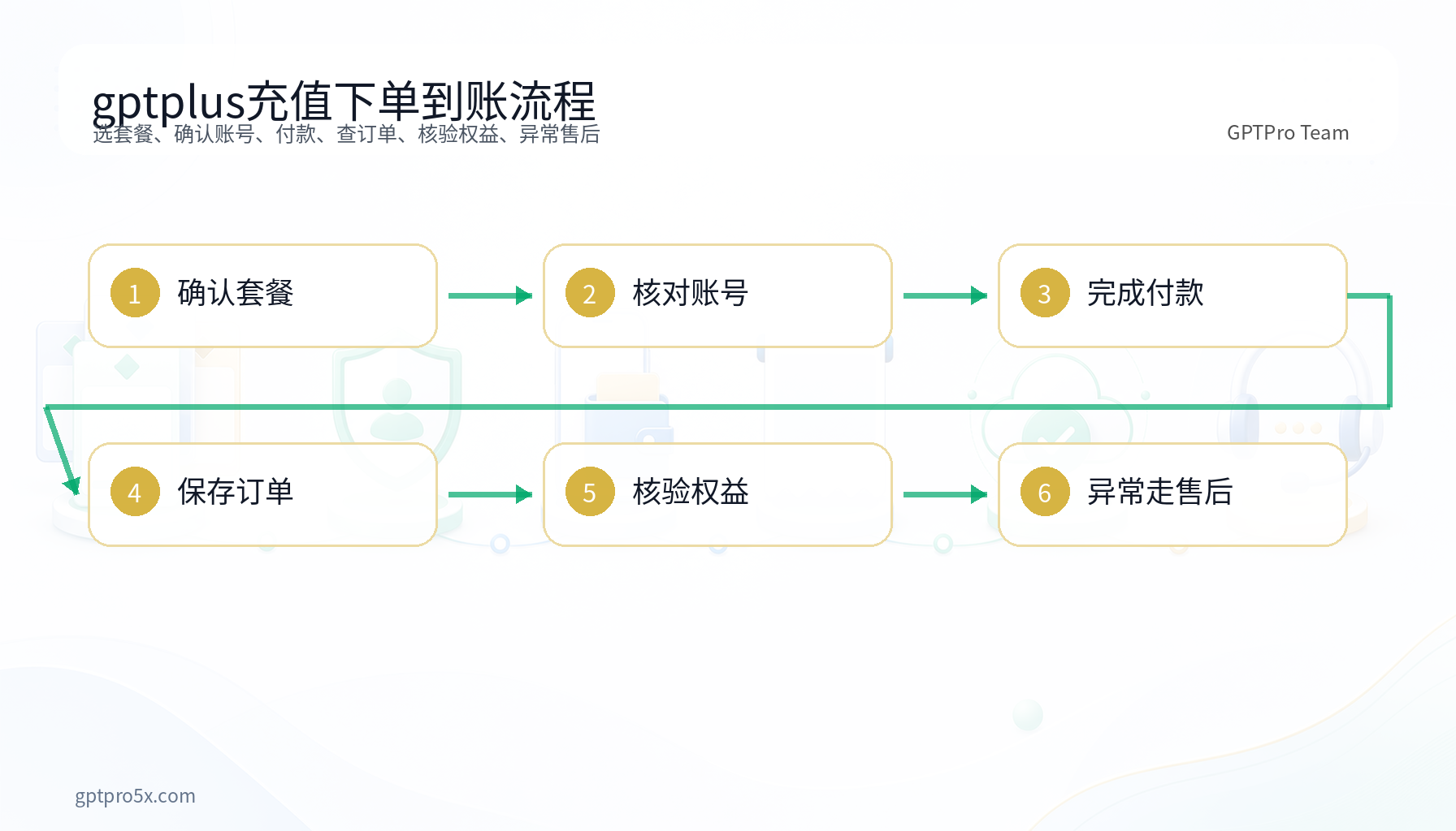 gptplus充值微信支付宝下单到账流程图