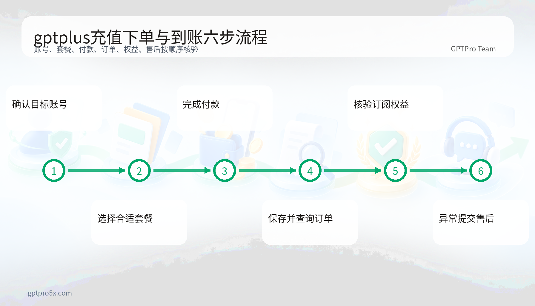 gptplus充值微信支付宝下单查单与到账六步流程图