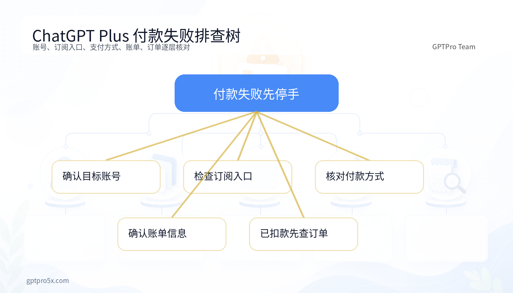 ChatGPT Plus 付款失败账号支付订单排查树