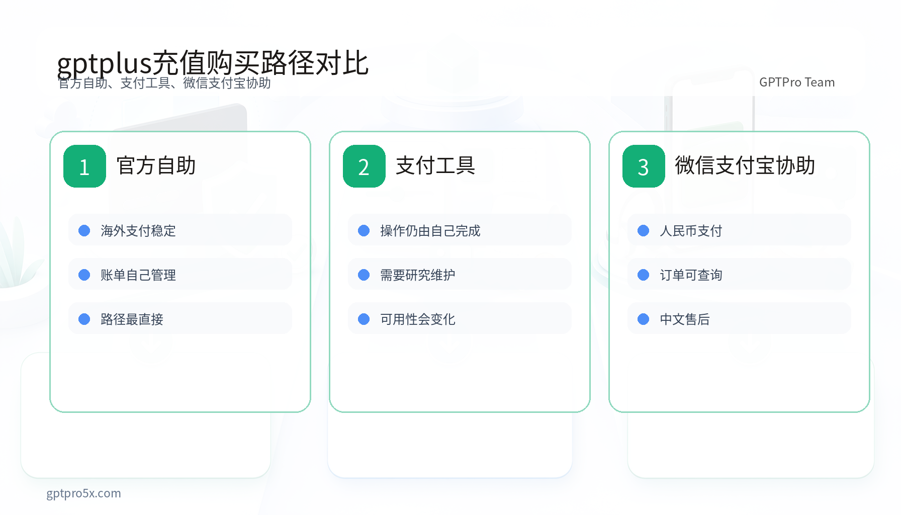 gptplus充值官方自助与微信支付宝协助路径对比图