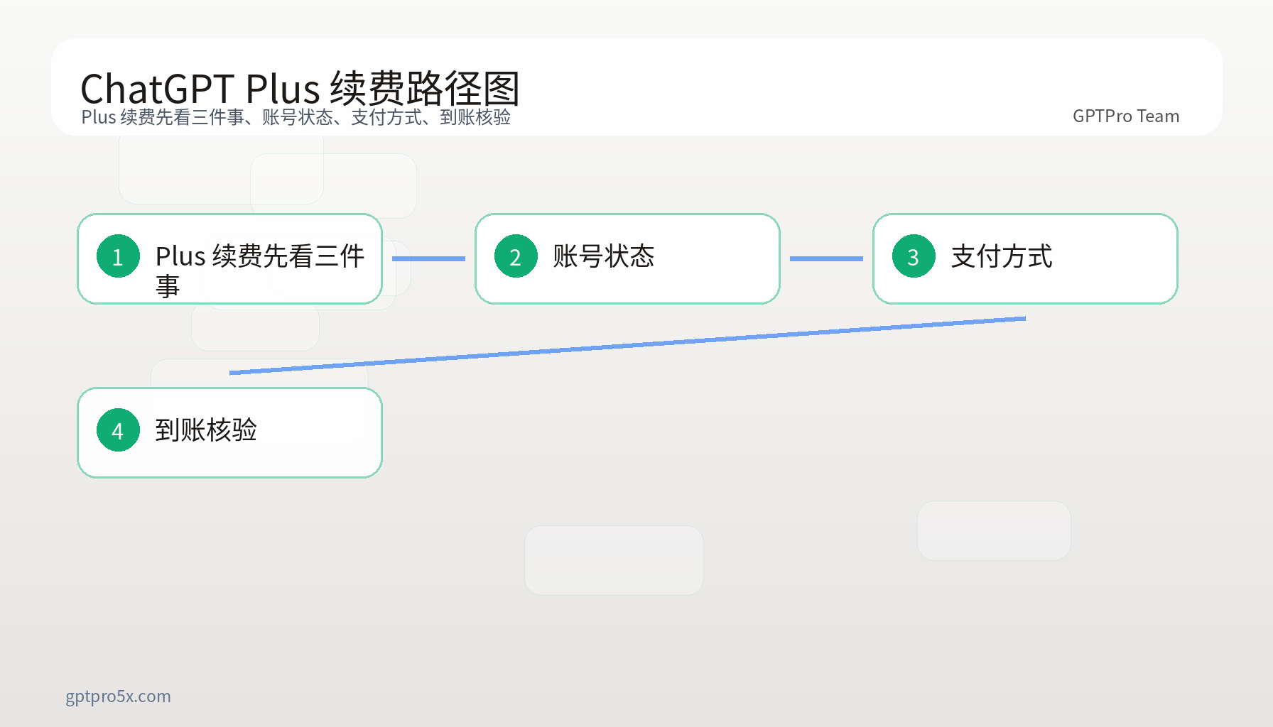ChatGPT Plus 续费流程图