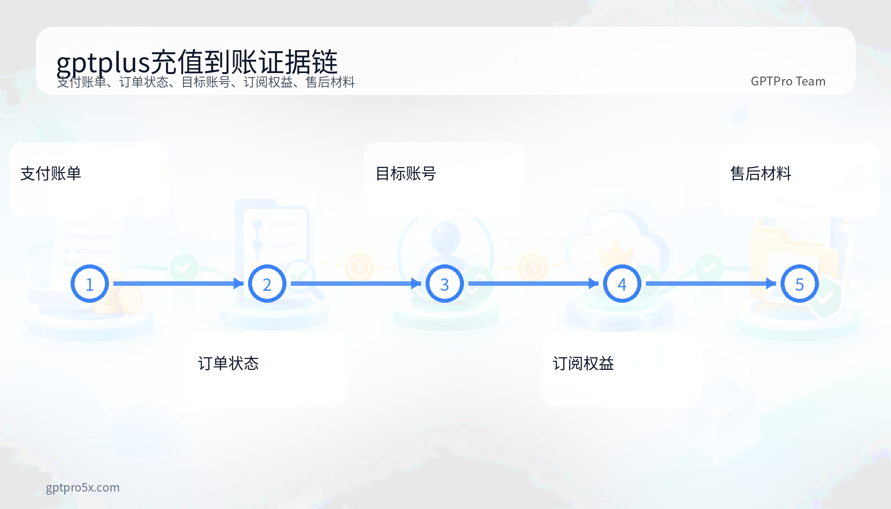 gptplus充值支付订单账号权益售后五层核验时间线