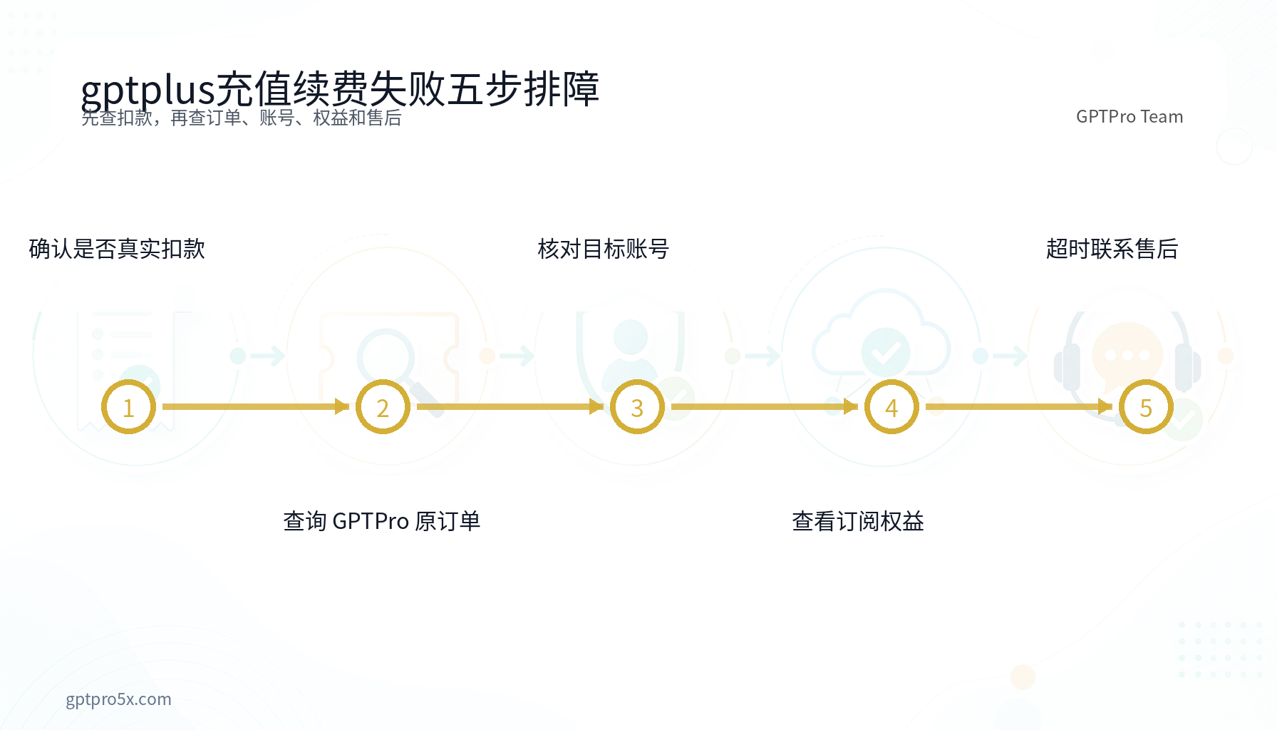 gptplus充值续费失败扣款订单账号权益五步排障流程图
