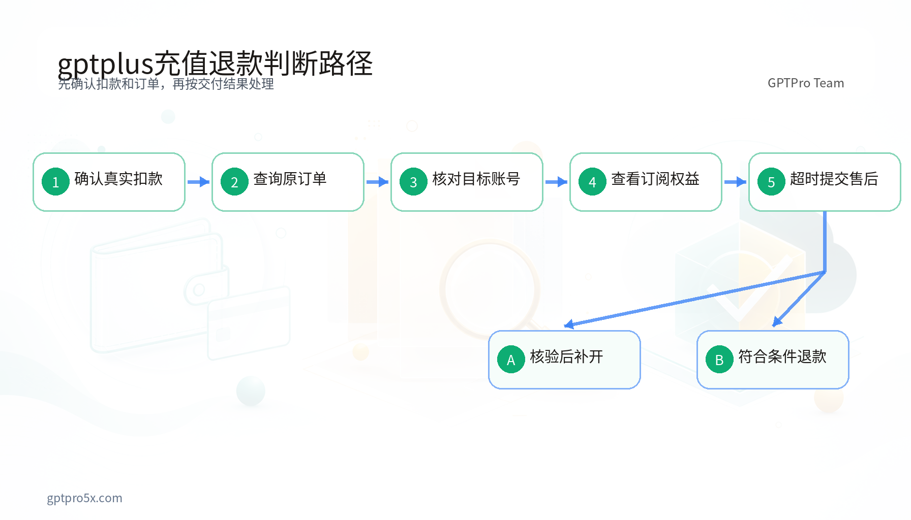 gptplus充值从确认扣款到售后补开或符合条件退款的判断流程图