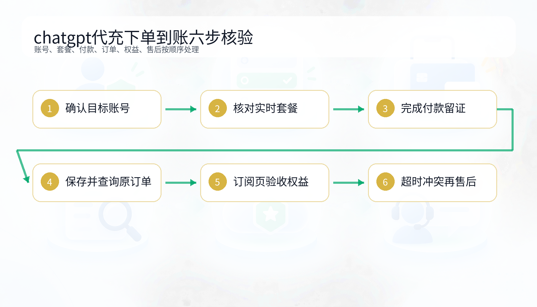 chatgpt代充账号套餐付款订单权益售后六步核验流程图