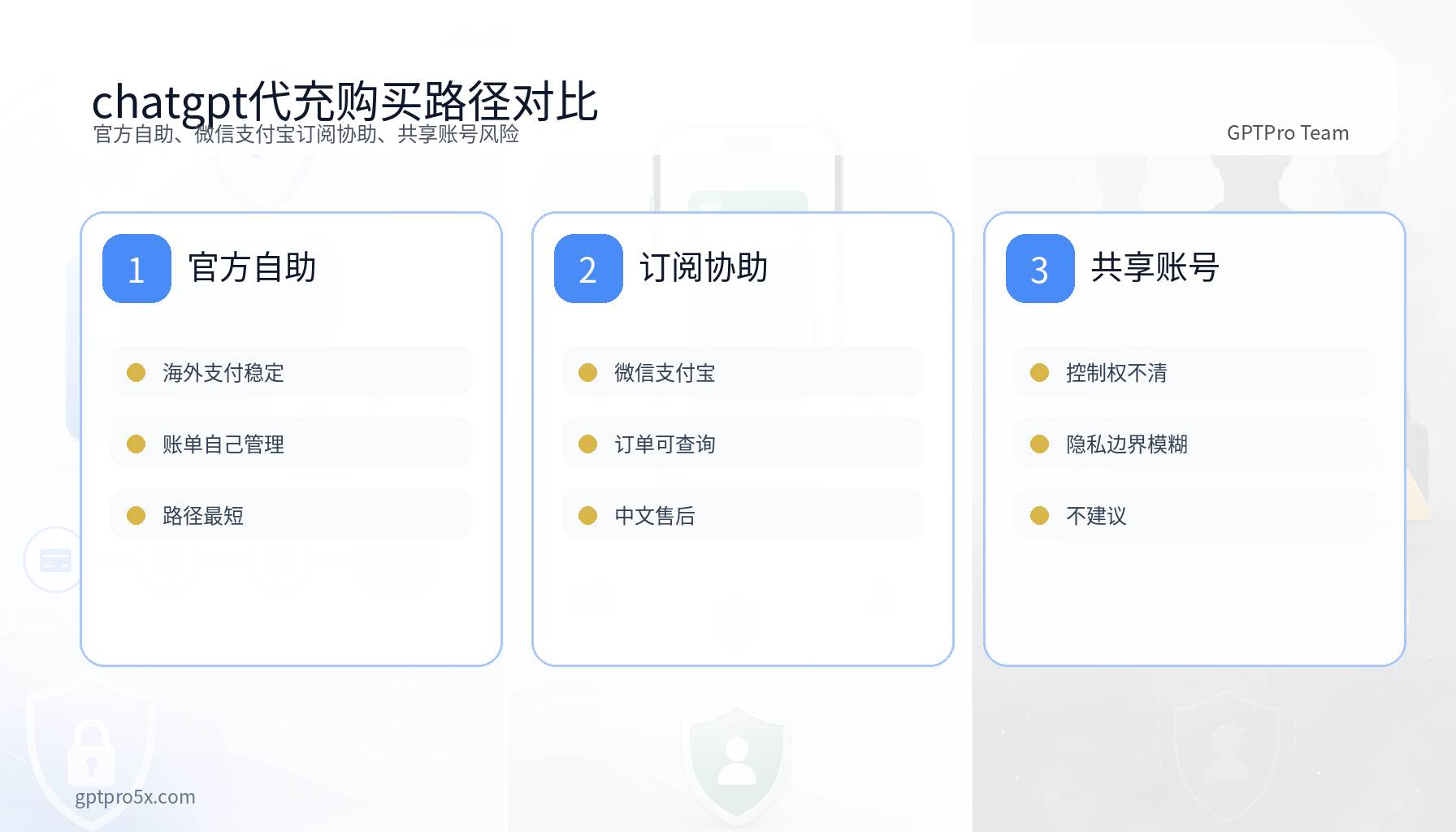 chatgpt代充官方自助与微信支付宝订阅协助路径对比图