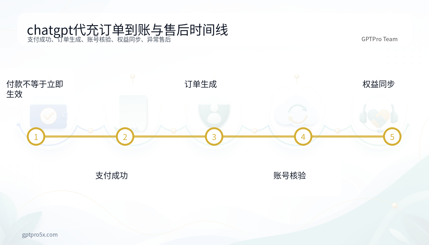 chatgpt代充付款订单到账核验与售后时间线