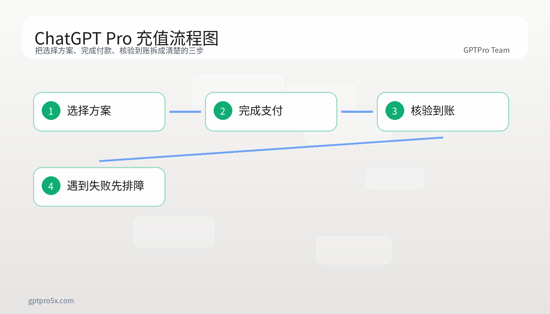 展示 ChatGPT Pro 充值从方案选择、付款到到账核验的流程图