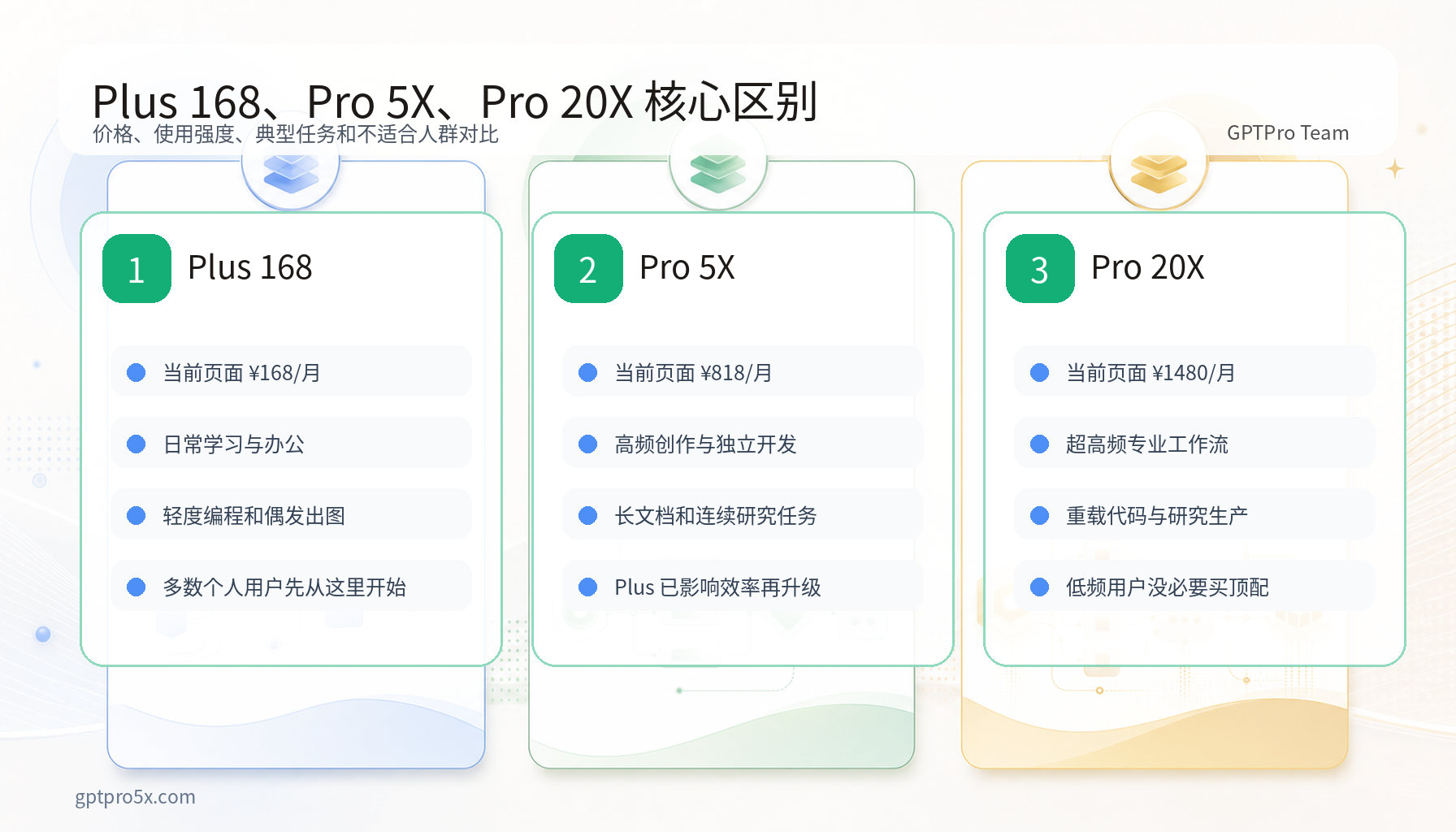 Plus 168、Pro 5X、Pro 20X 套餐区别对比图