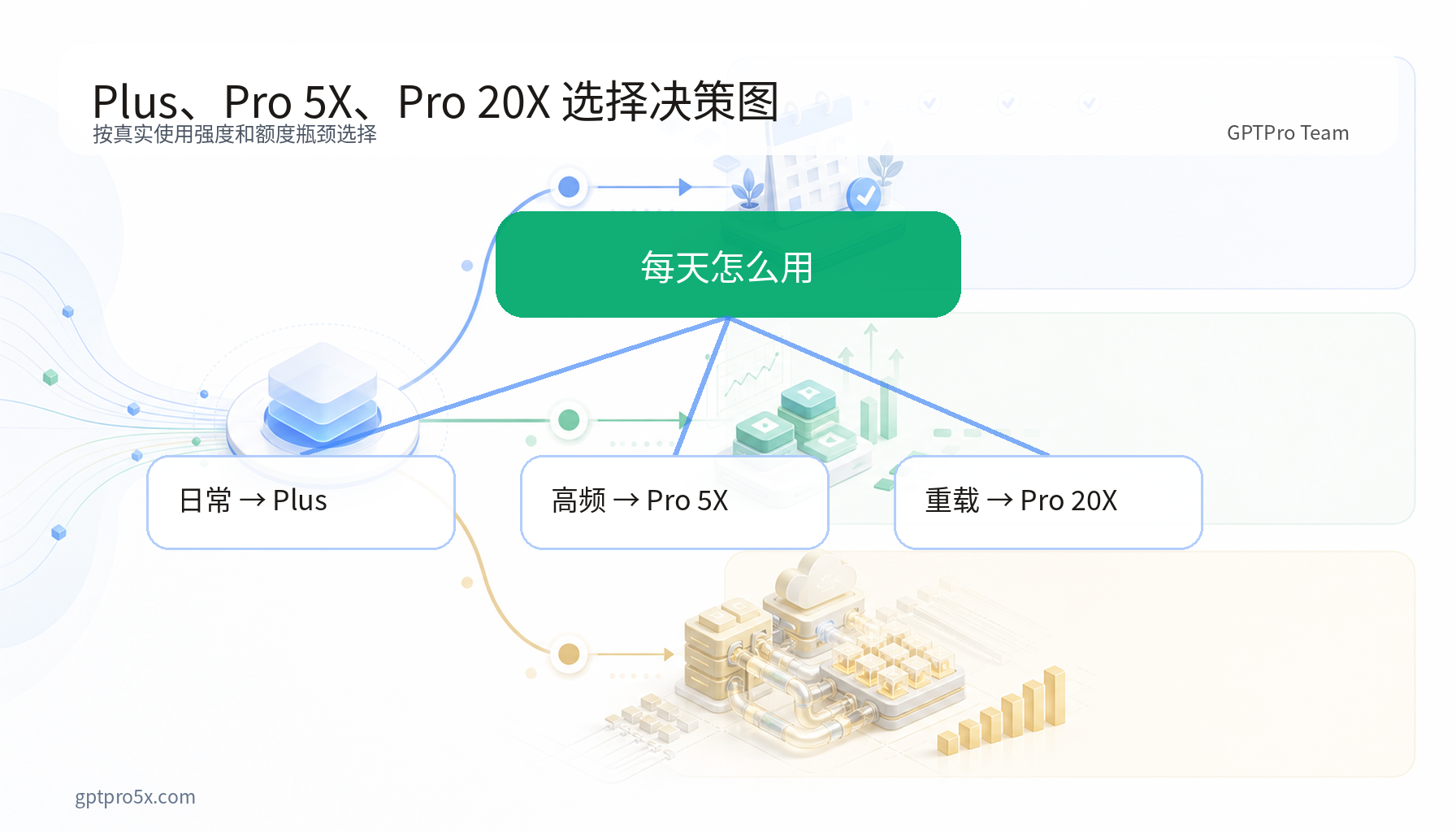 Plus、Pro 5X、Pro 20X 使用强度决策图