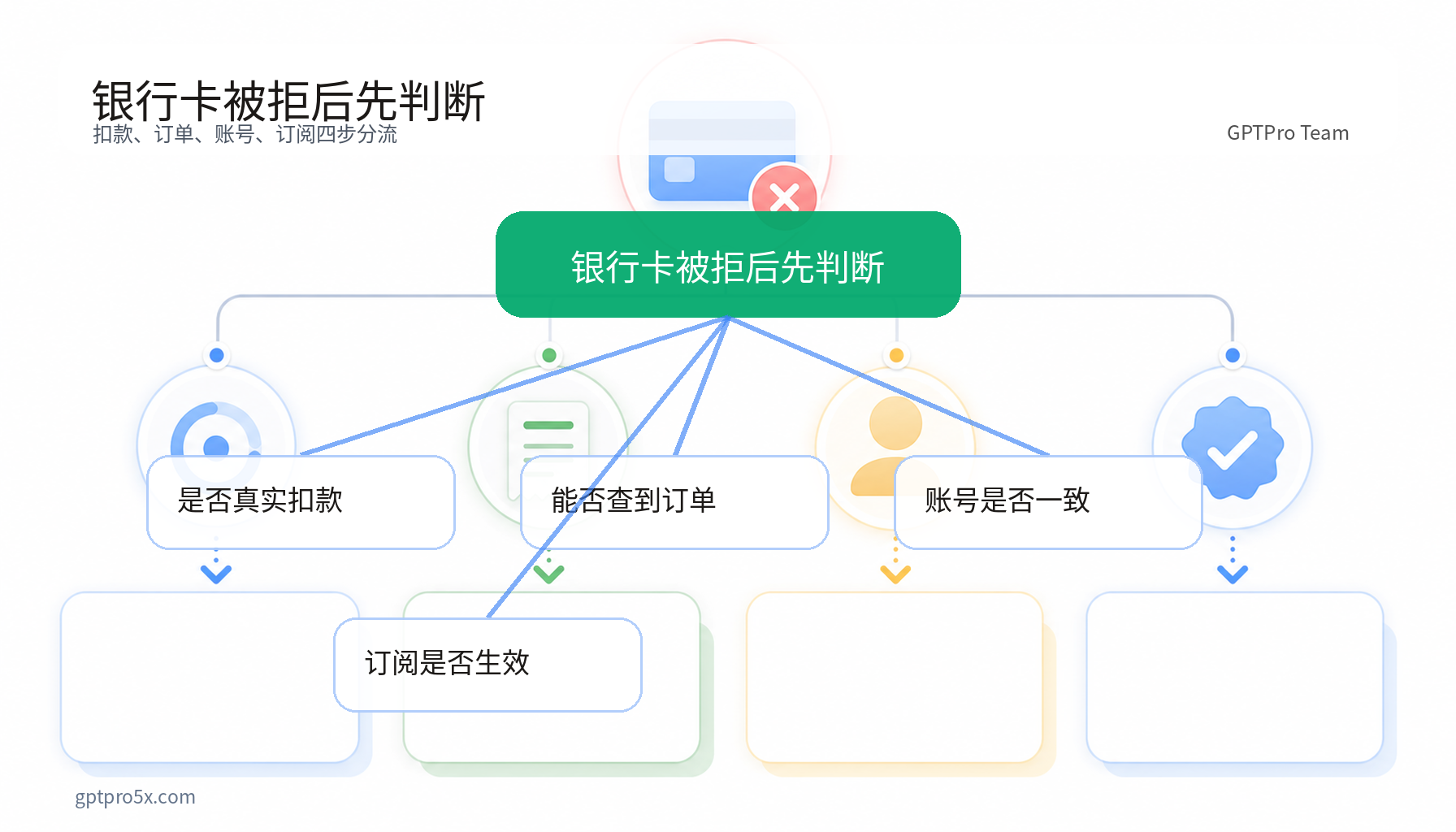 chatgpt代充银行卡被拒支付排障决策树