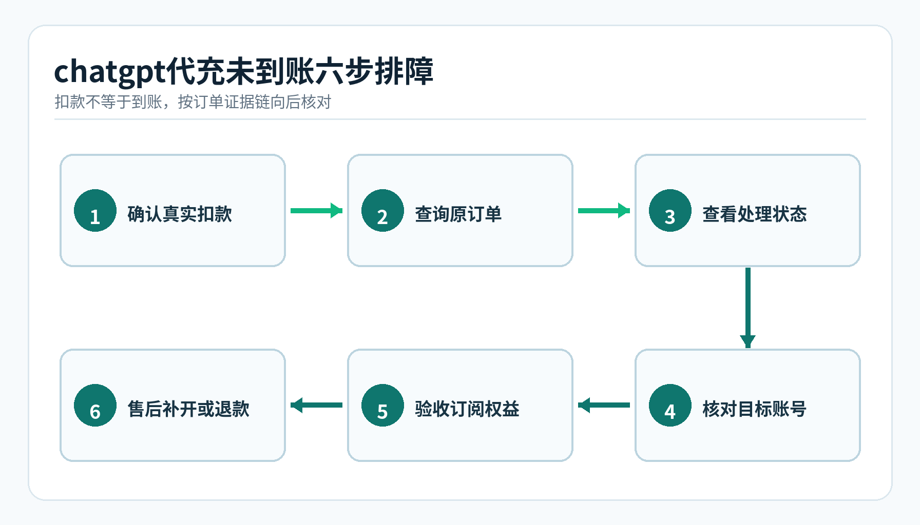 chatgpt代充支付订单处理账号核对权益验收售后退款六步排障流程图