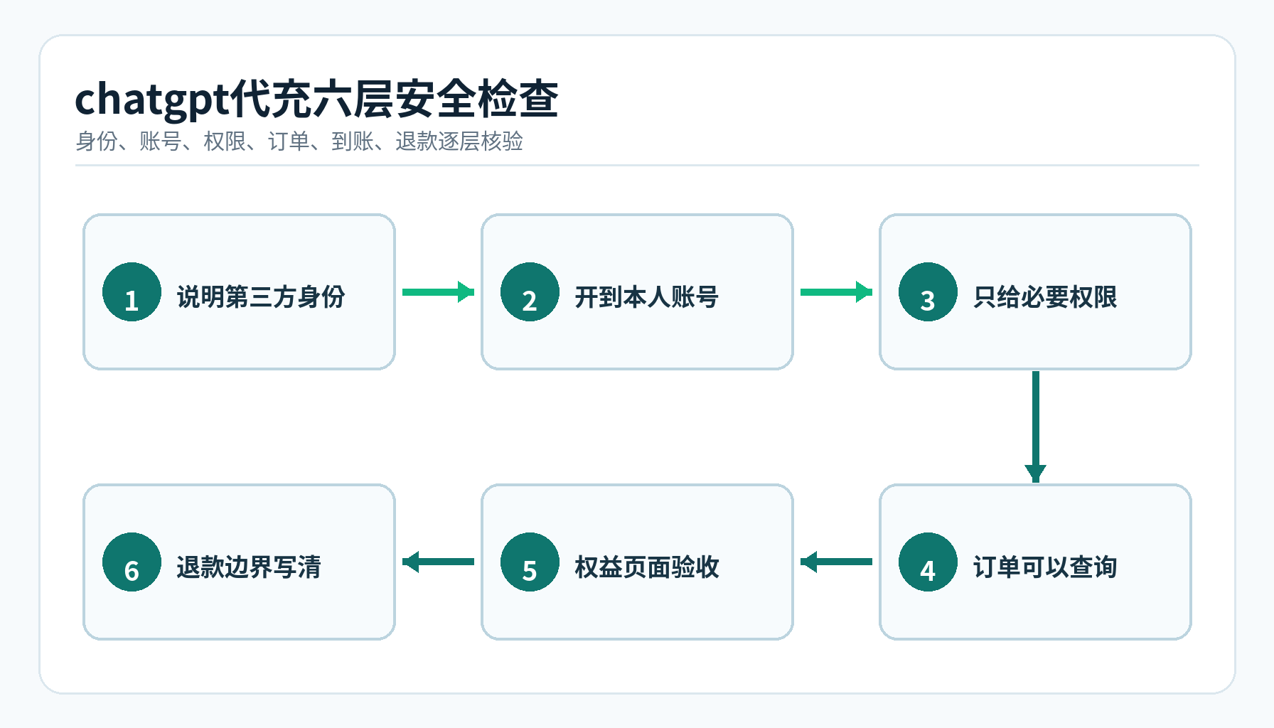 chatgpt代充第三方身份本人账号最小权限订单到账退款六层安全检查图