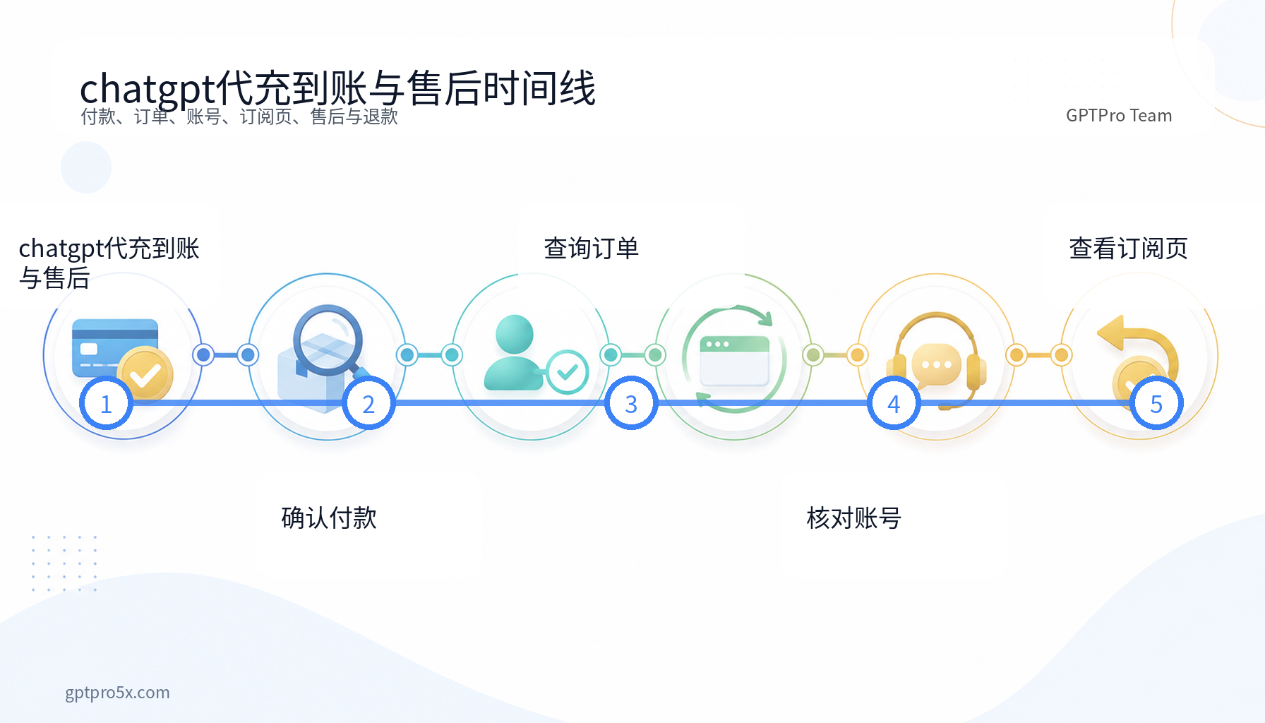 chatgpt代充付款到账订单查询与售后时间线
