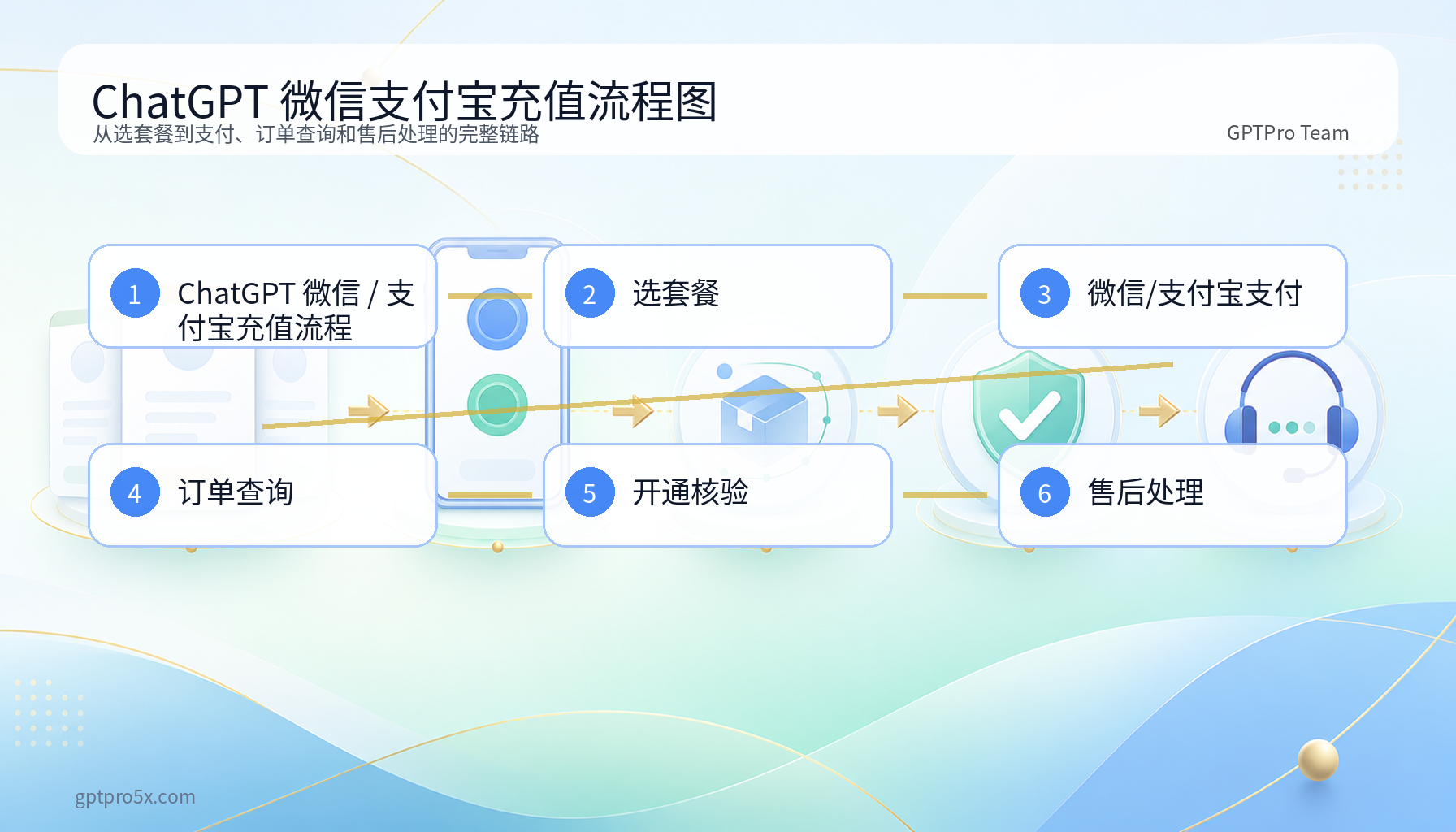 ChatGPT微信支付宝充值流程图