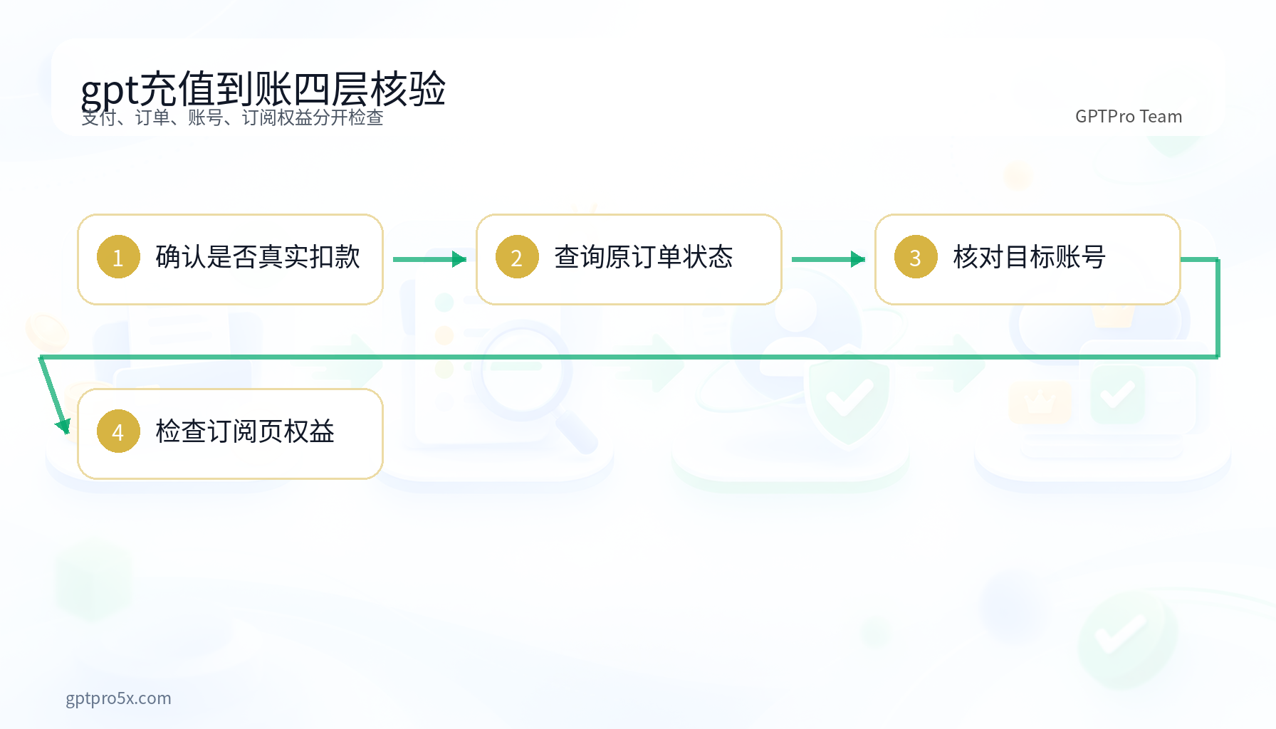 gpt充值付款到账订单账号权益四层核验流程图