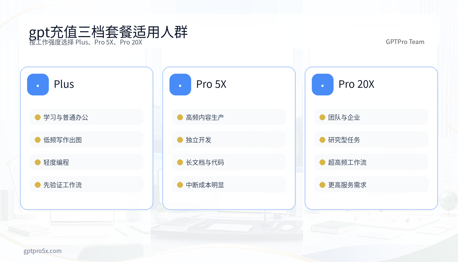 gpt充值 Plus Pro 5X Pro 20X 使用强度决策图