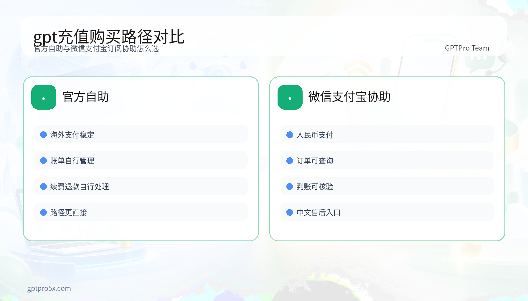gpt充值官方自助与微信支付宝订阅协助路径对比图