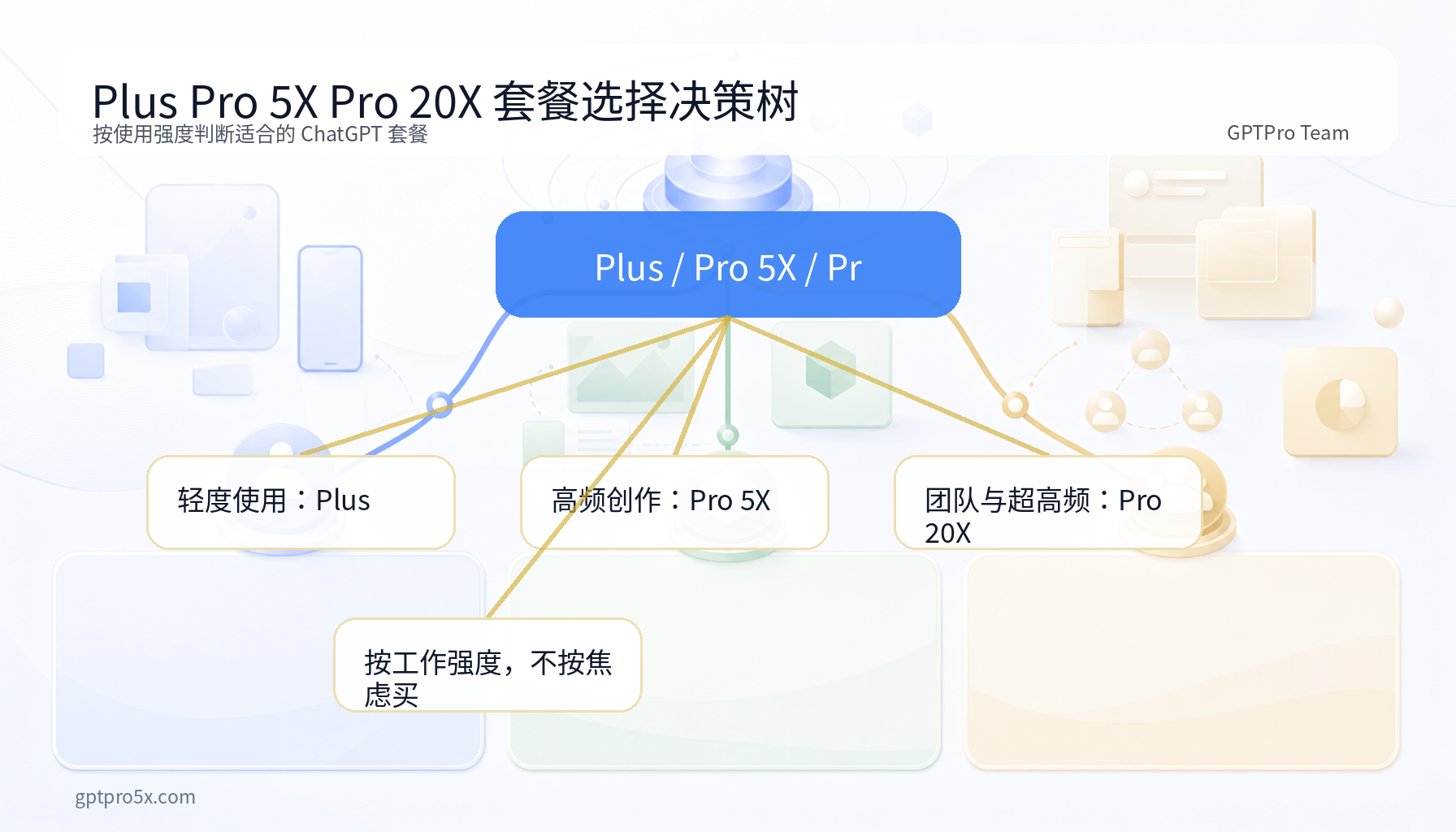 ChatGPT Plus Pro 5X Pro 20X 套餐选择决策树