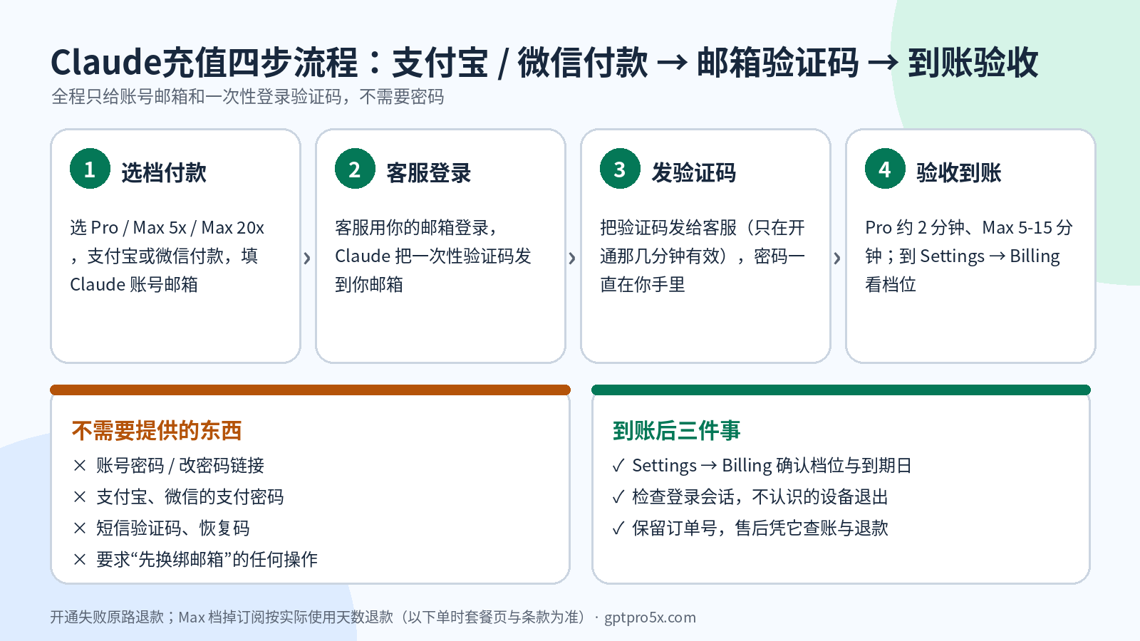Claude充值四步流程图：付款、客服登录、邮箱验证码、到账验收，不需要密码