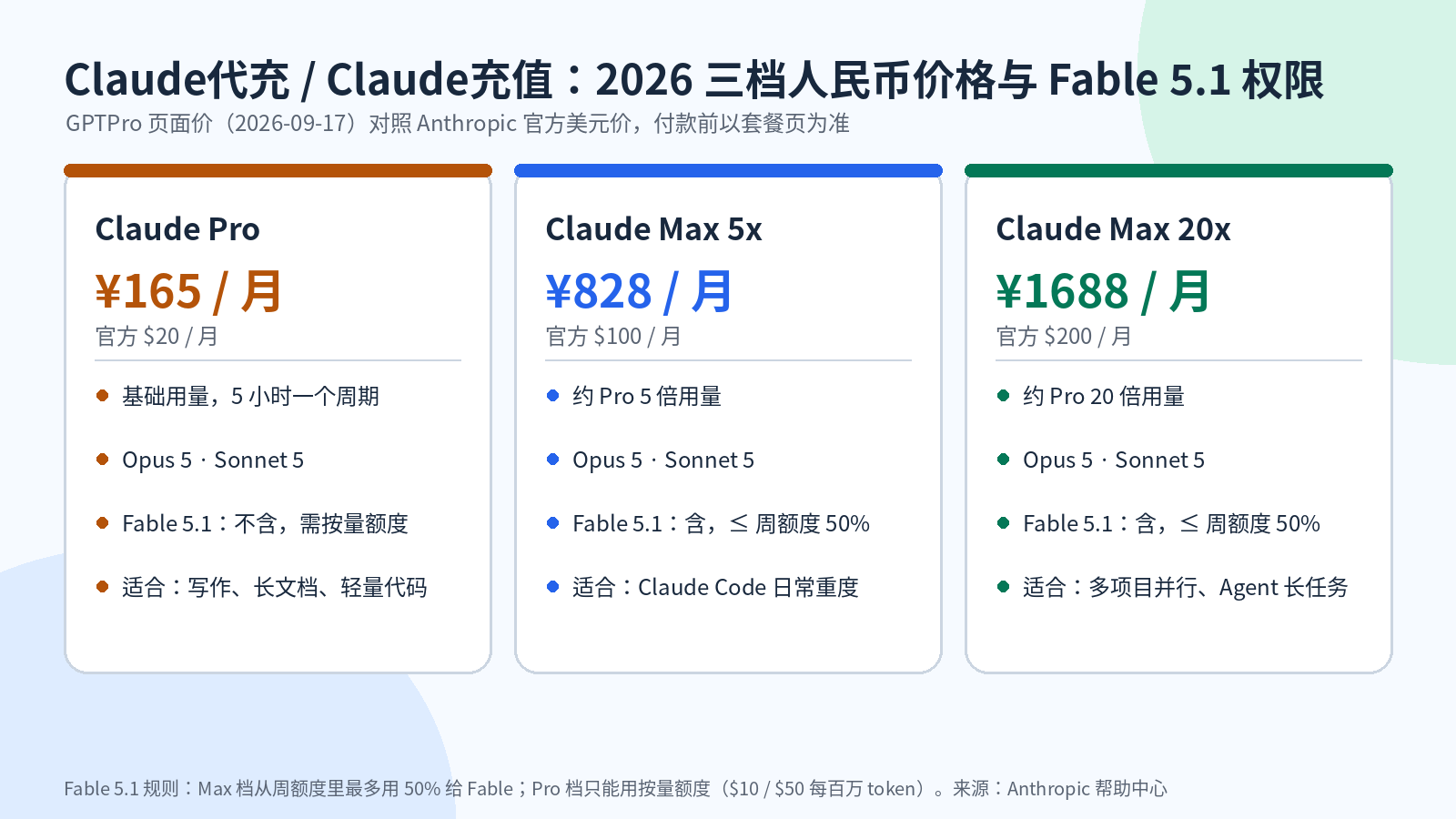 Claude代充 Claude充值 2026 三档人民币价格与 Fable 5.1 权限对照图