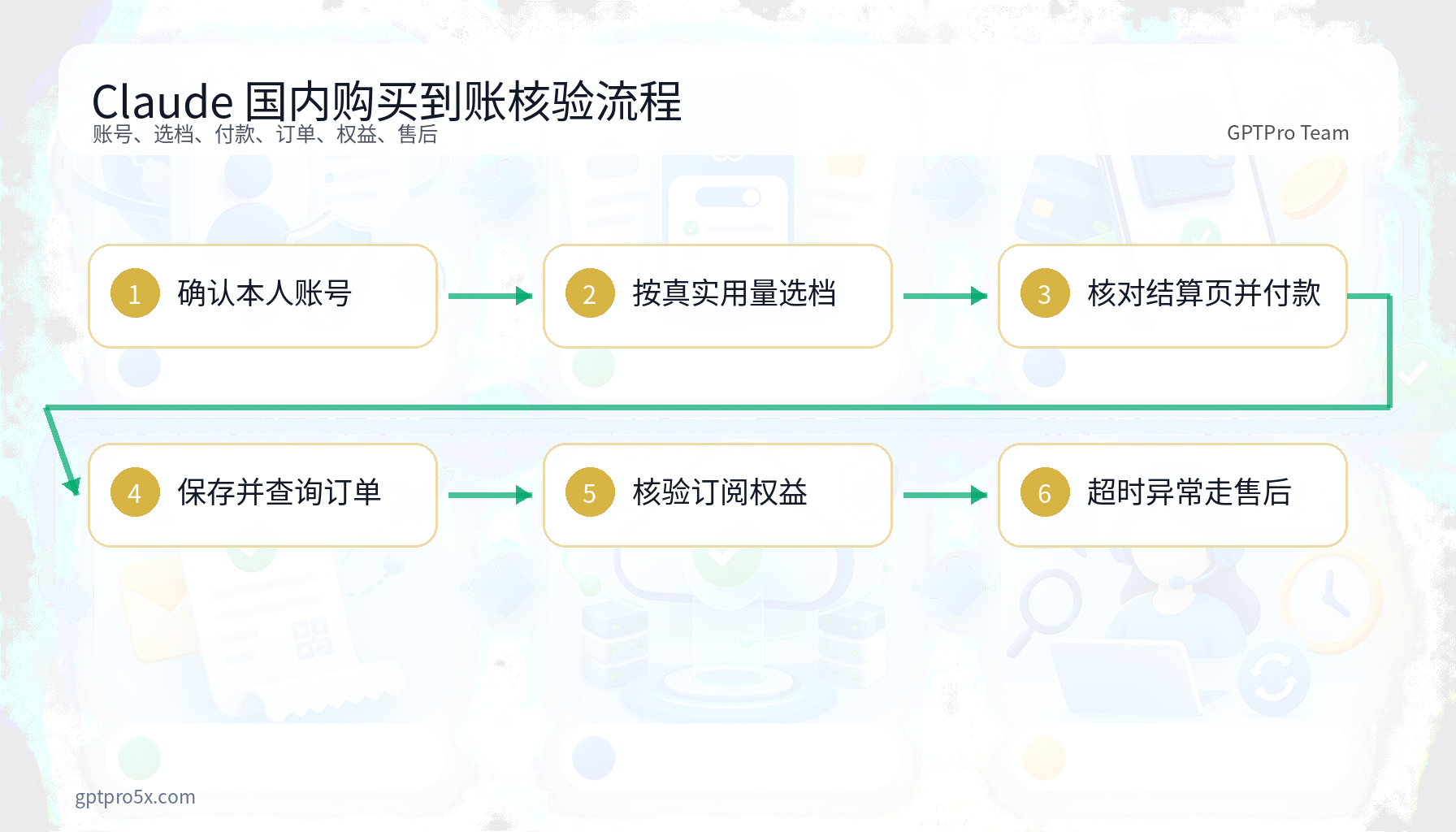 Claude 国内购买付款订单账号权益售后六步核验流程图