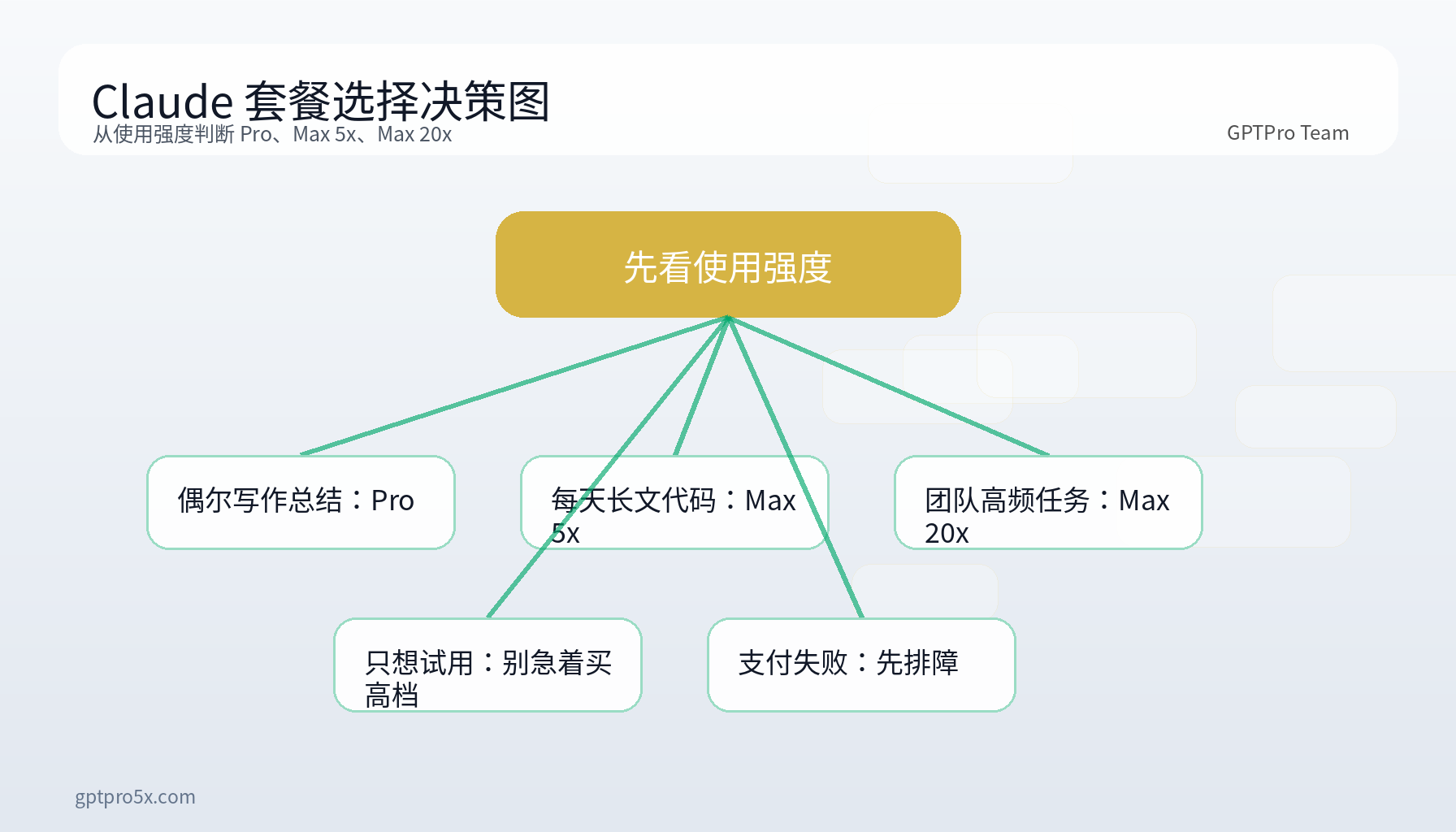 Claude Pro Max 5x Max 20x 套餐选择决策图