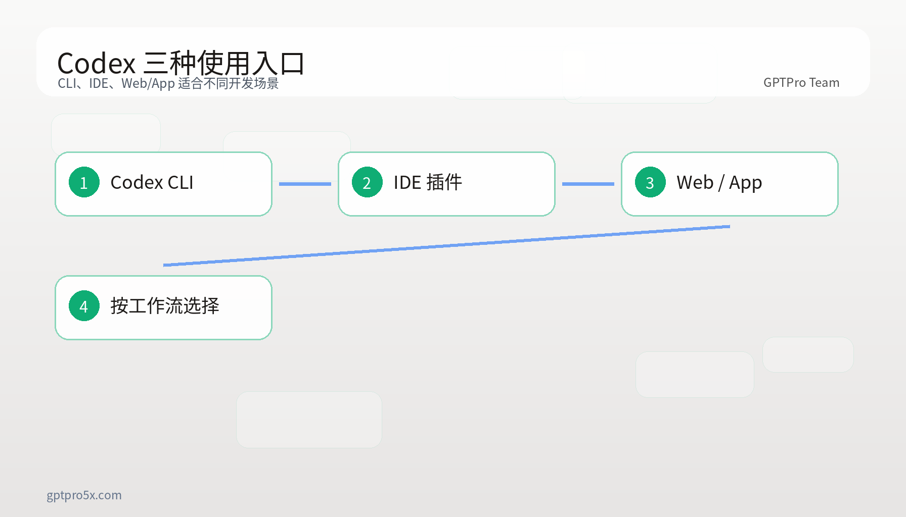 展示 Codex CLI、IDE 和 Web 三种使用入口的结构图