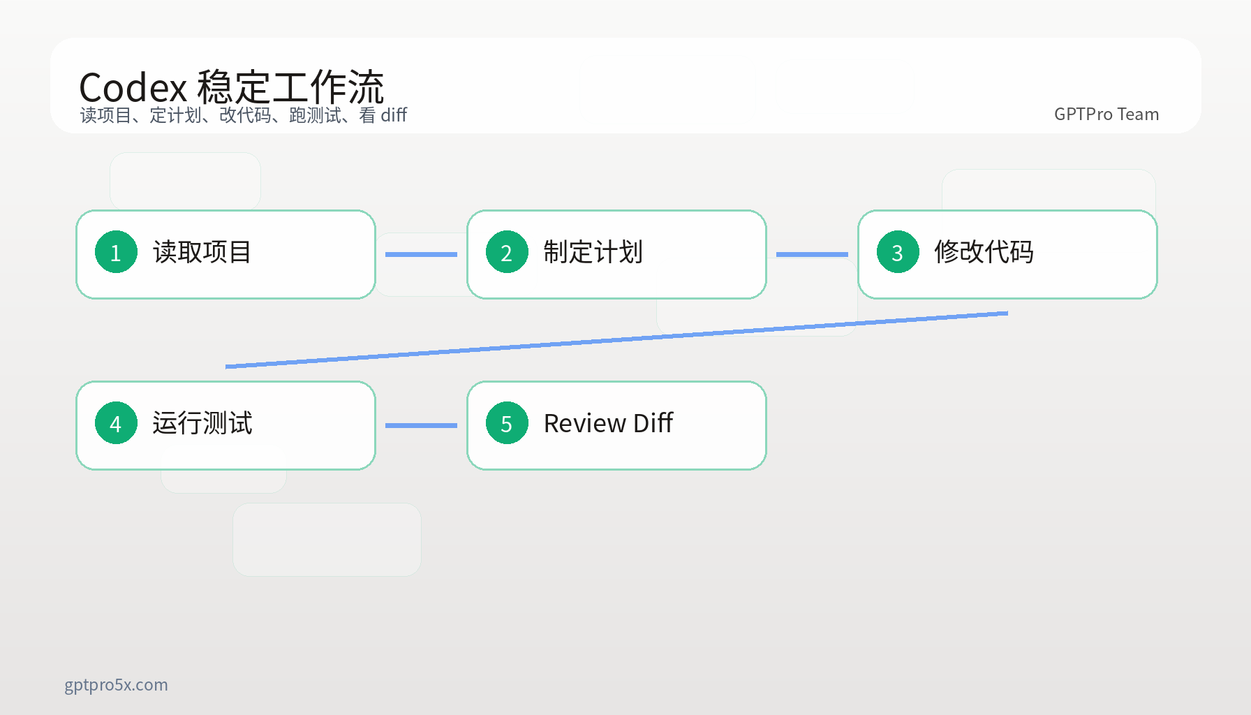 展示 Codex 从读取项目、制定计划、修改代码到运行测试和 review diff 的流程图