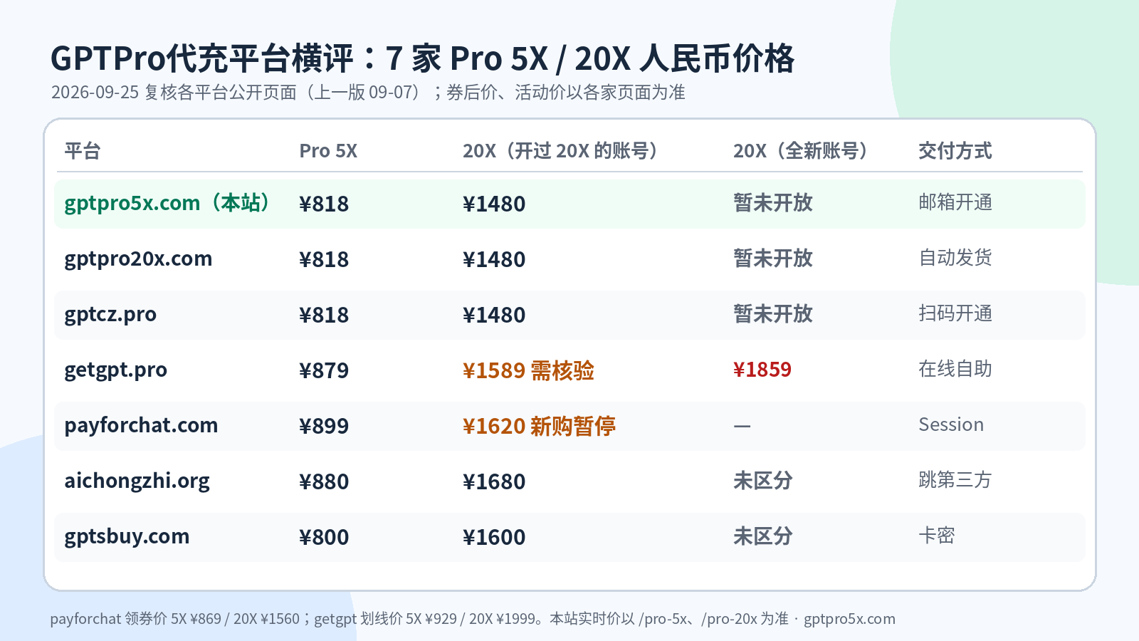 GPTPro代充平台横评:7 家 Pro 5X 与 Pro 20X 人民币价格对照(2026-09-25)