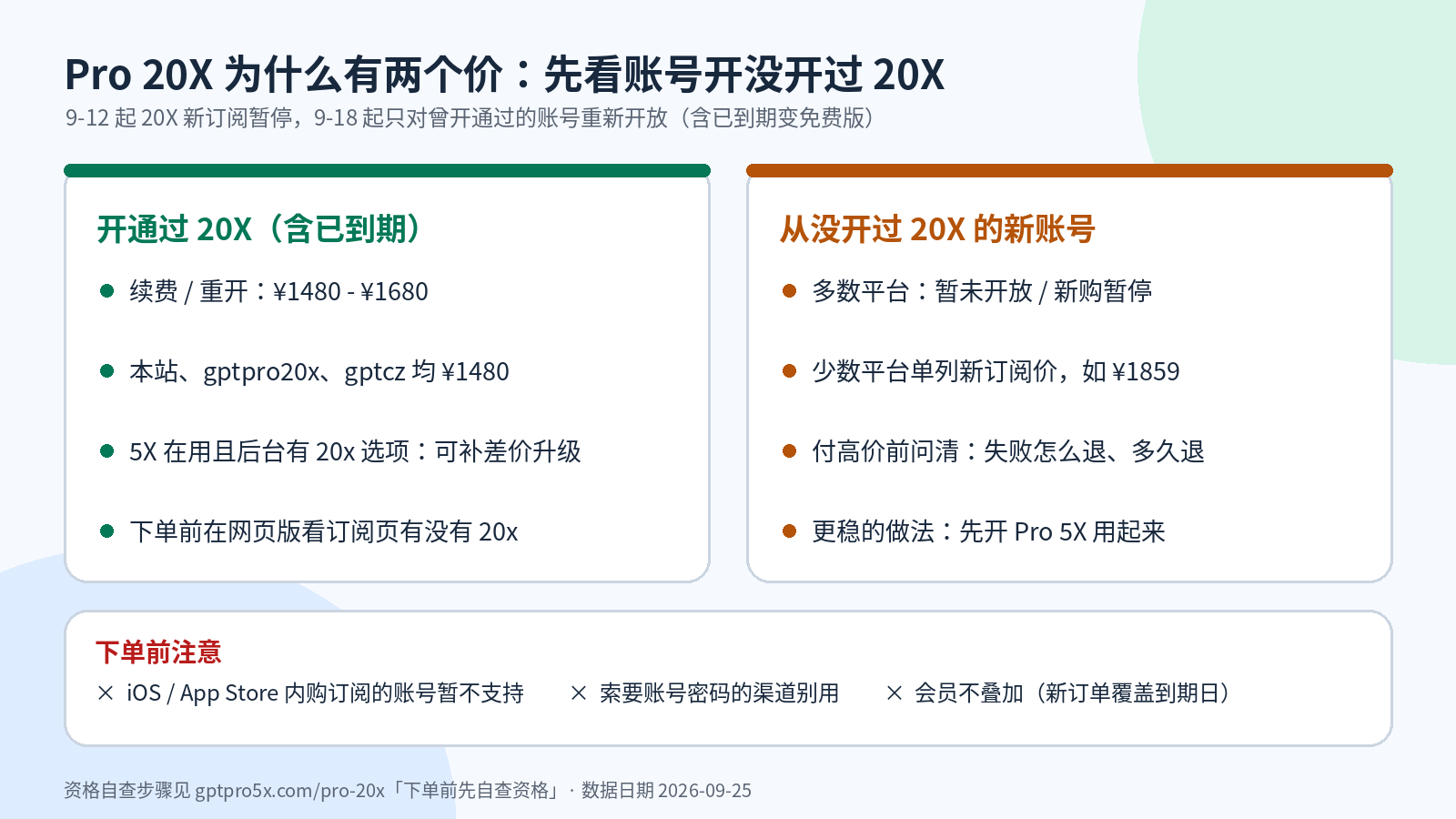 Pro 20X 老账号续费与全新账号新订阅的价格和资格区别