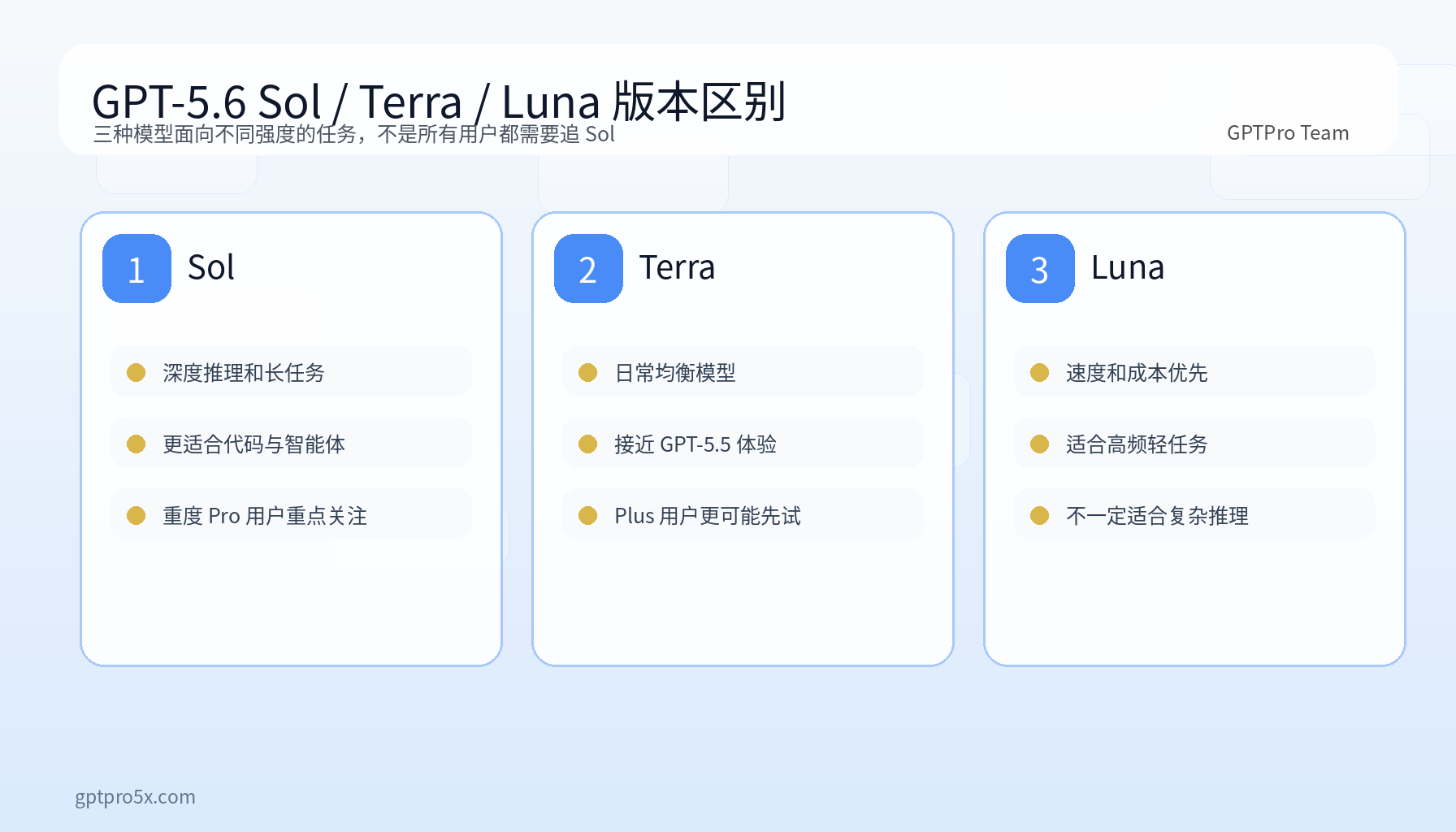 GPT-5.6 Sol Terra Luna 三版本对比图