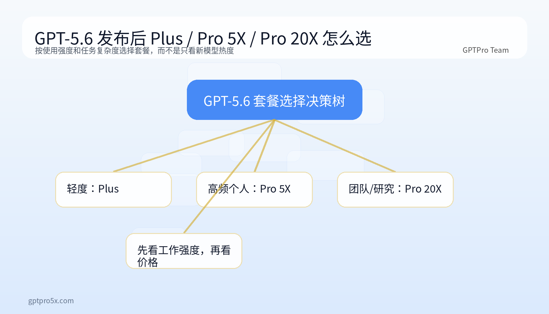 GPT-5.6 用户套餐选择决策树
