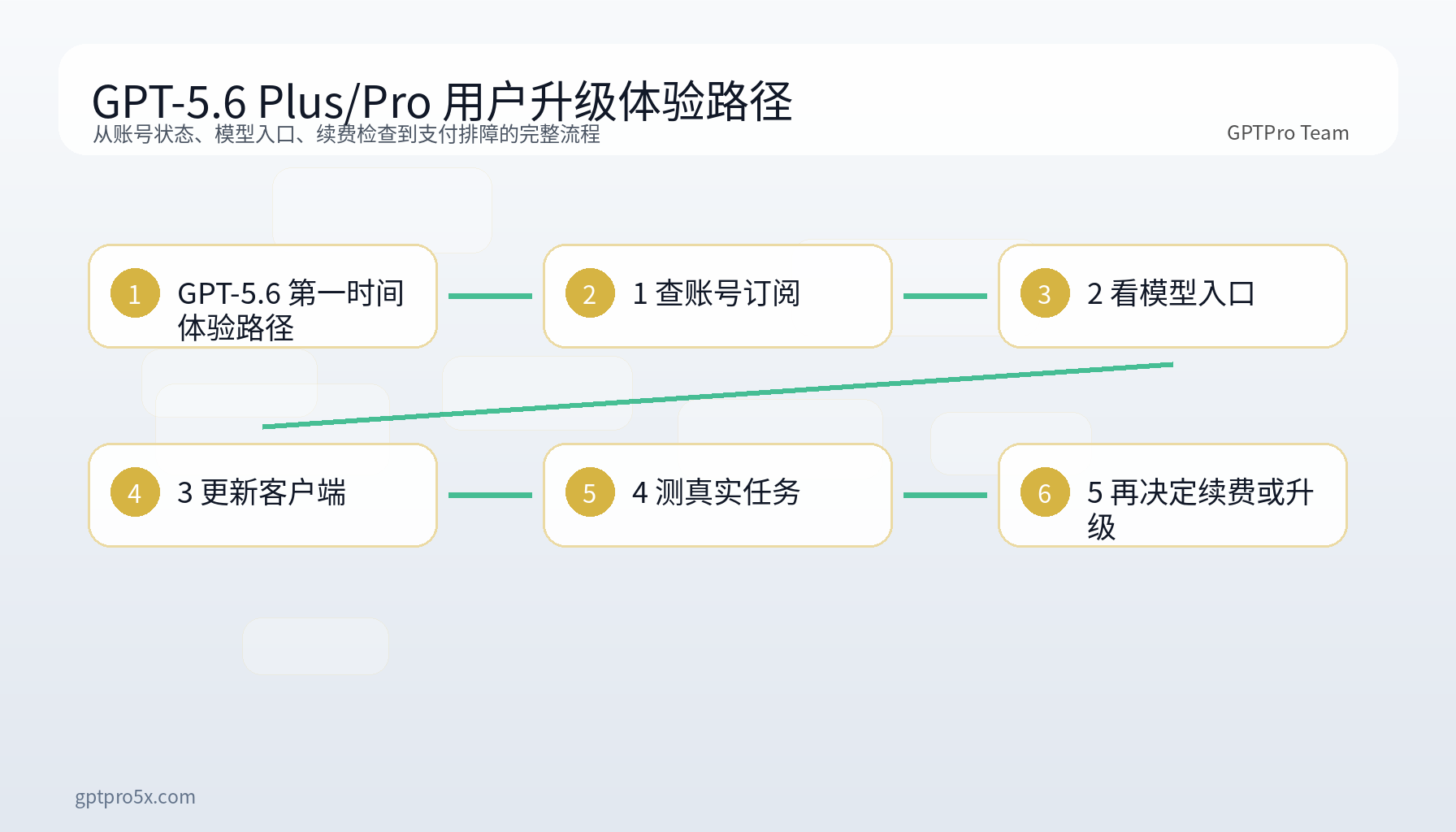 GPT-5.6 Plus 和 Pro 用户升级体验路径图