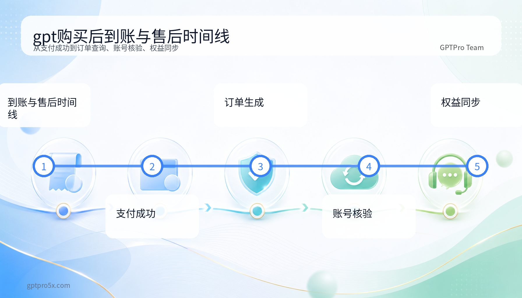gpt购买 到账时间 订单查询 售后流程图