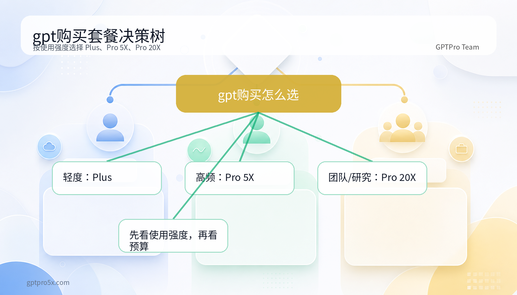 gpt购买 Plus Pro 5X Pro 20X 套餐决策树