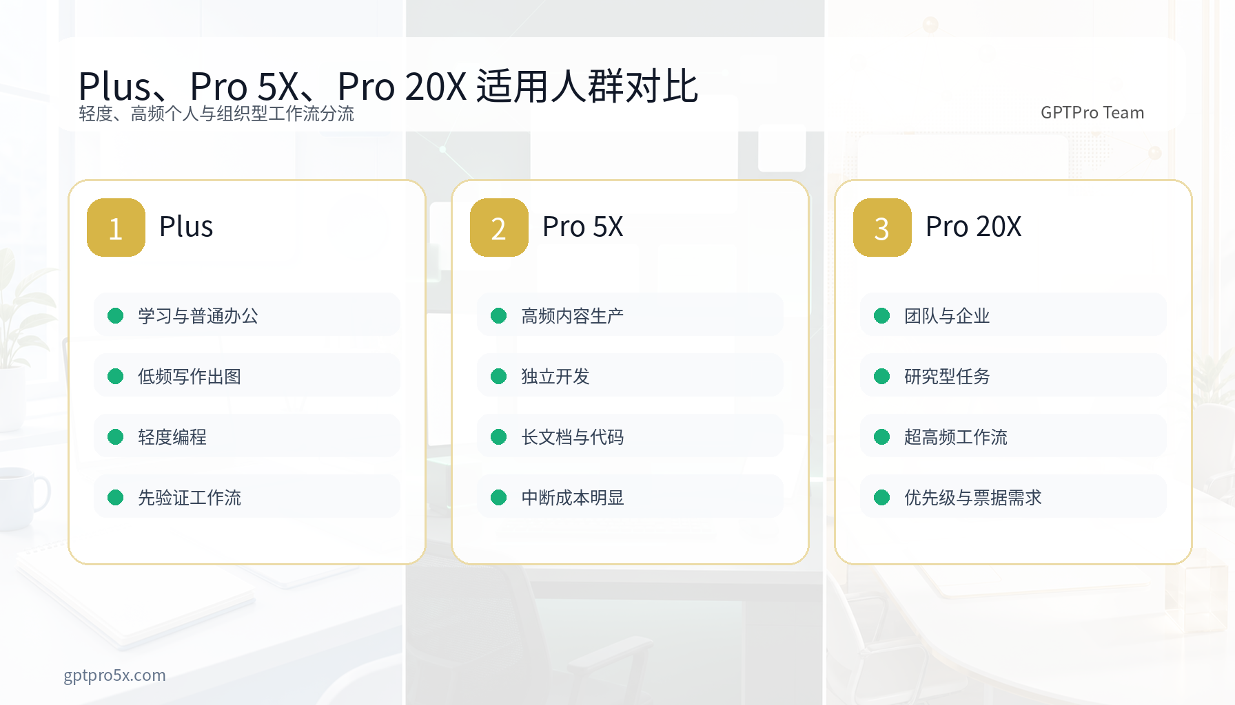 gpt购买 Plus Pro 5X Pro 20X 适用人群对比图