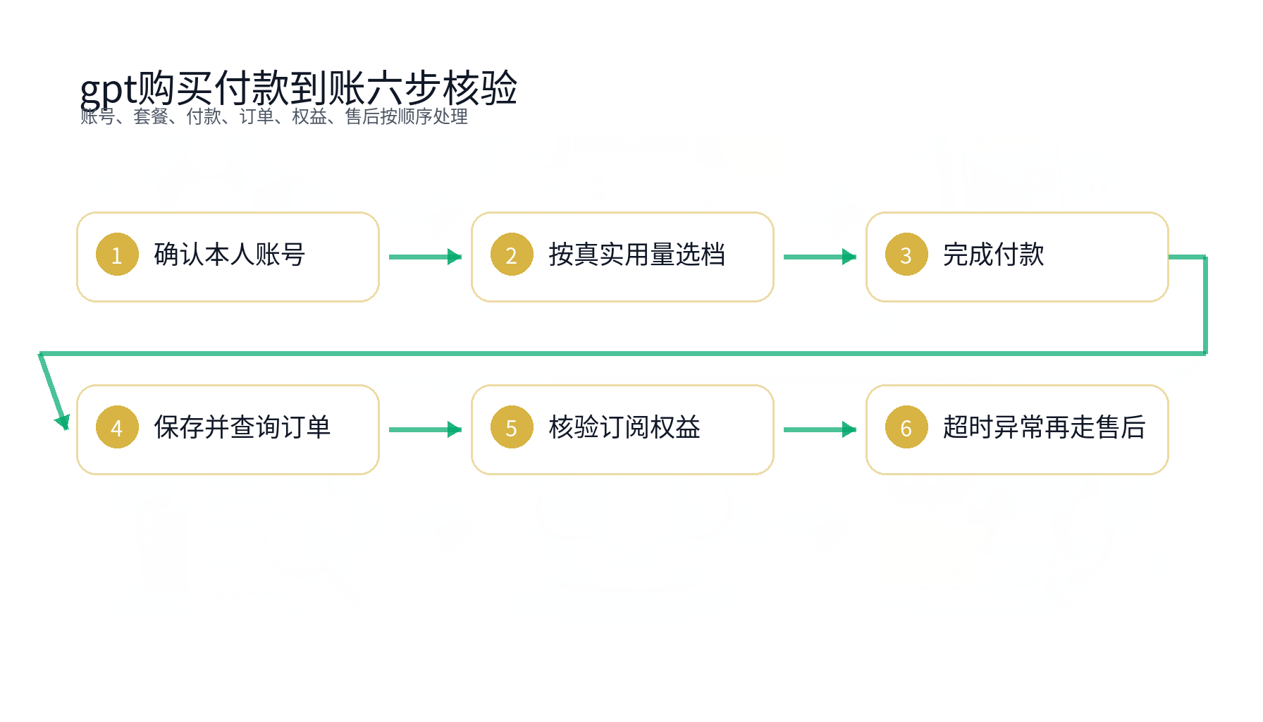 gpt购买 Plus Pro 5X Pro 20X 适用人群对比图