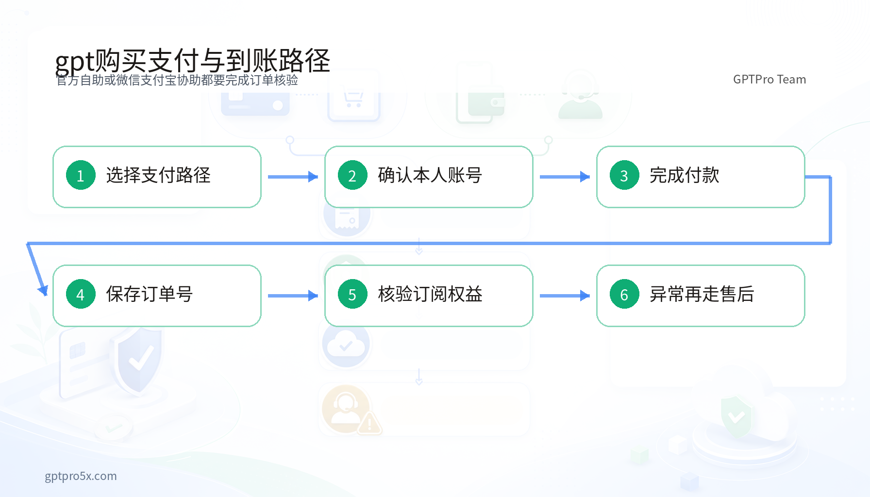 gpt购买官方自助与微信支付宝订阅协助流程图